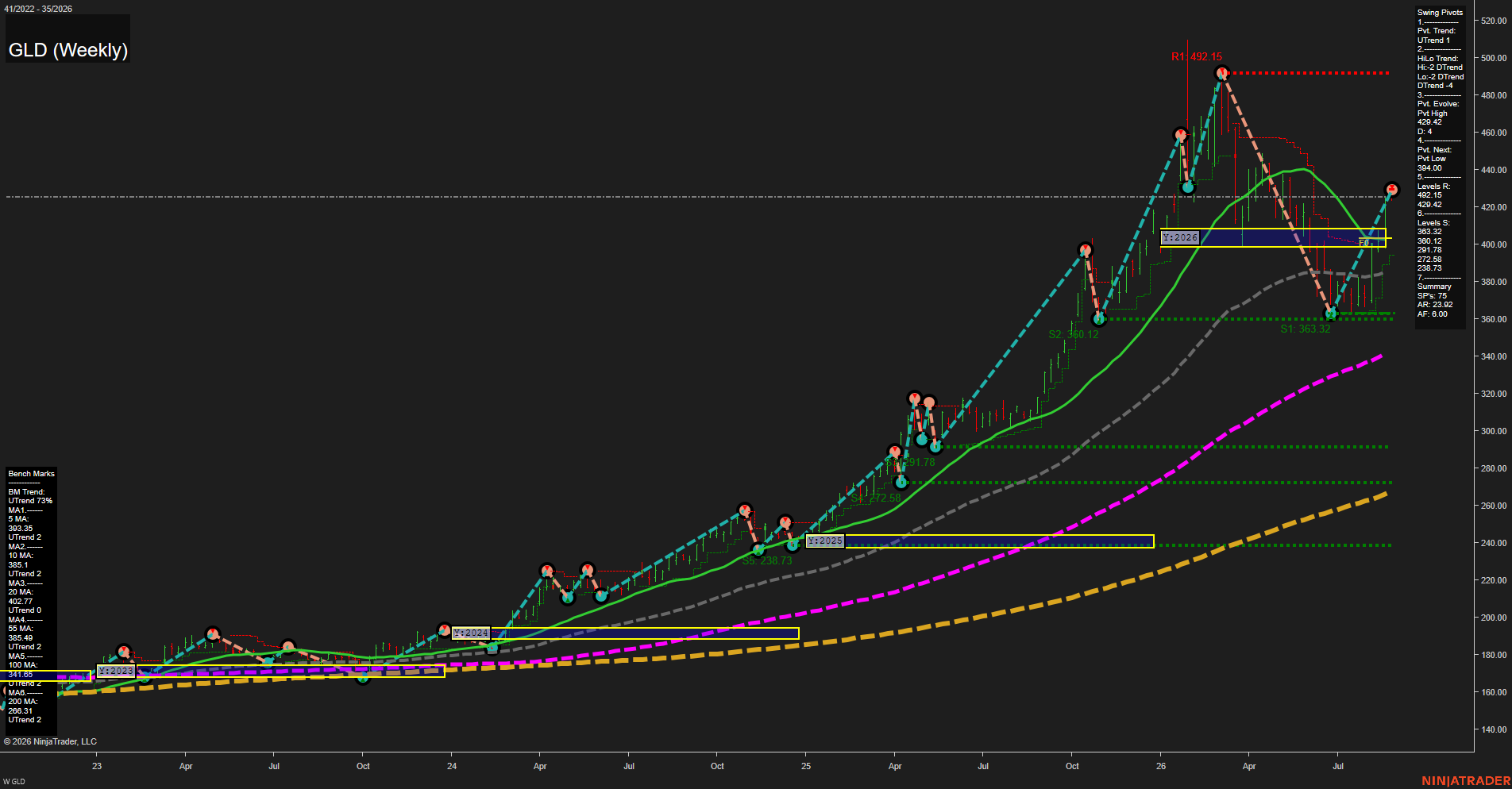 GLD SPDR Gold Shares Weekly Chart Analysis: 2026-Aug-25 07:06 CT