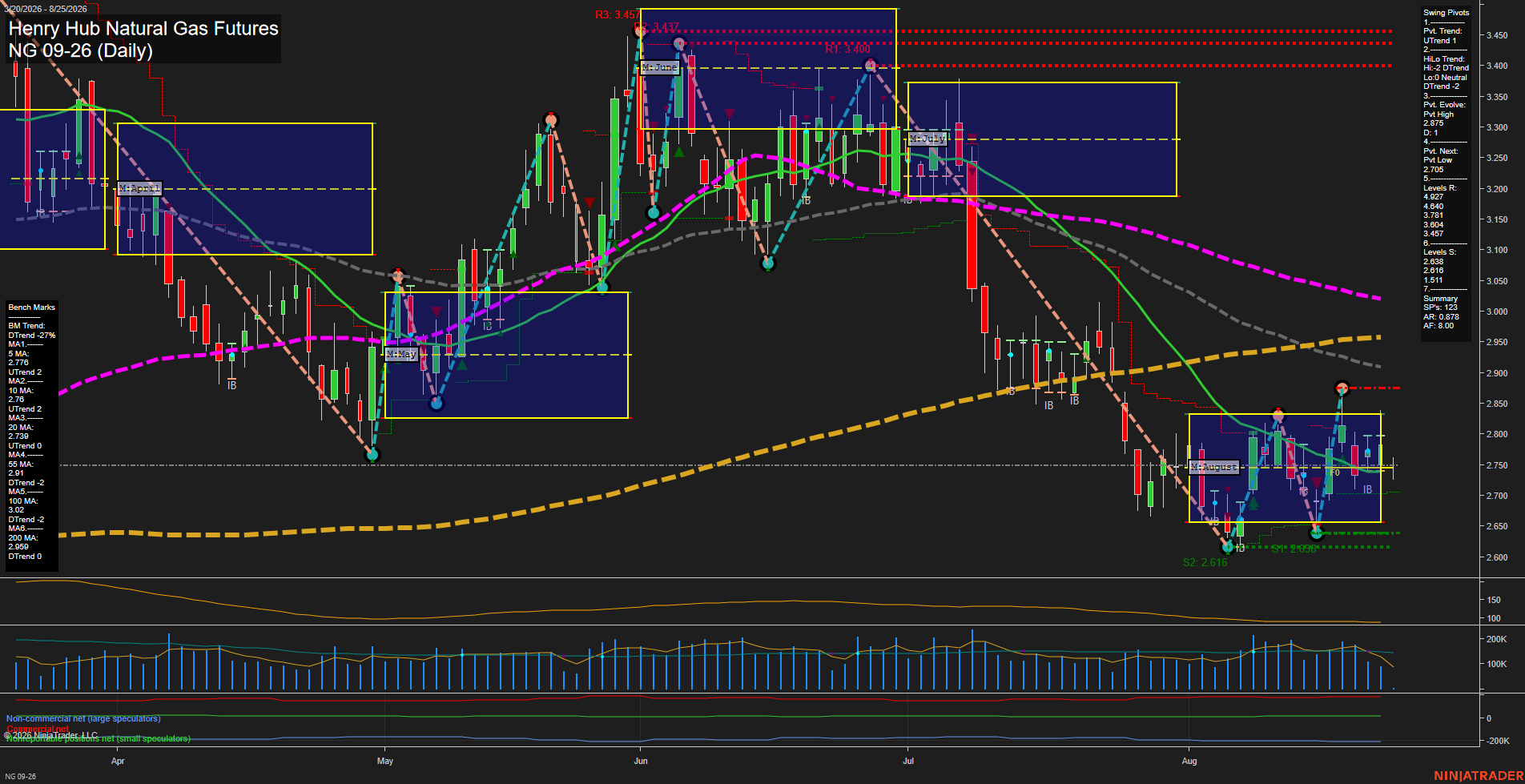 NG Henry Hub Natural Gas Futures Daily Chart Analysis: 2026-Aug-25 07:07 CT