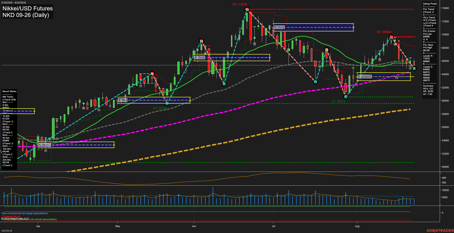 NKD Nikkei/USD Futures Daily Chart Analysis: 2026-Aug-25 07:07 CT