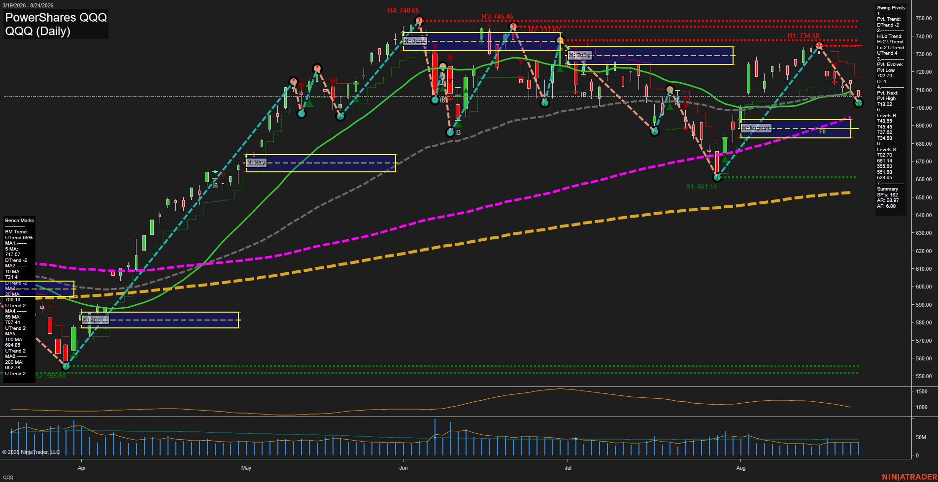 QQQ PowerShares QQQ Daily Chart Analysis: 2026-Aug-25 07:08 CT