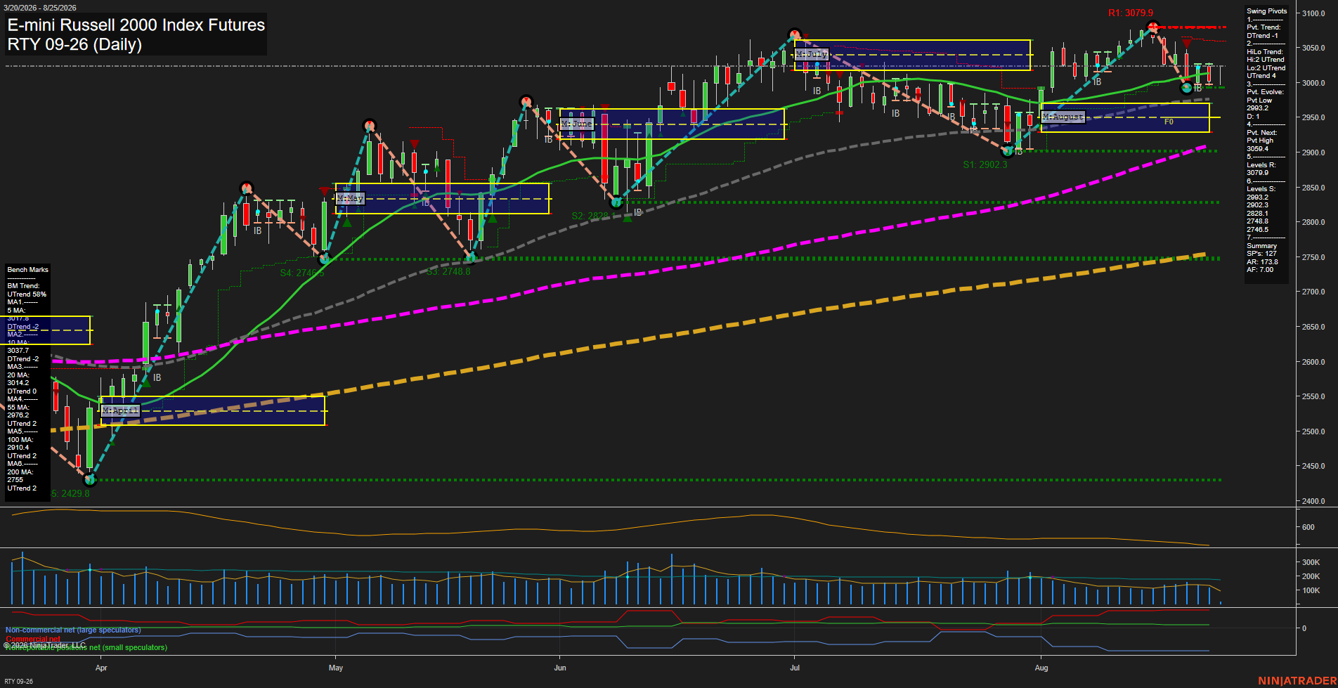RTY E-mini Russell 2000 Index Futures Daily Chart Analysis: 2026-Aug-25 07:09 CT