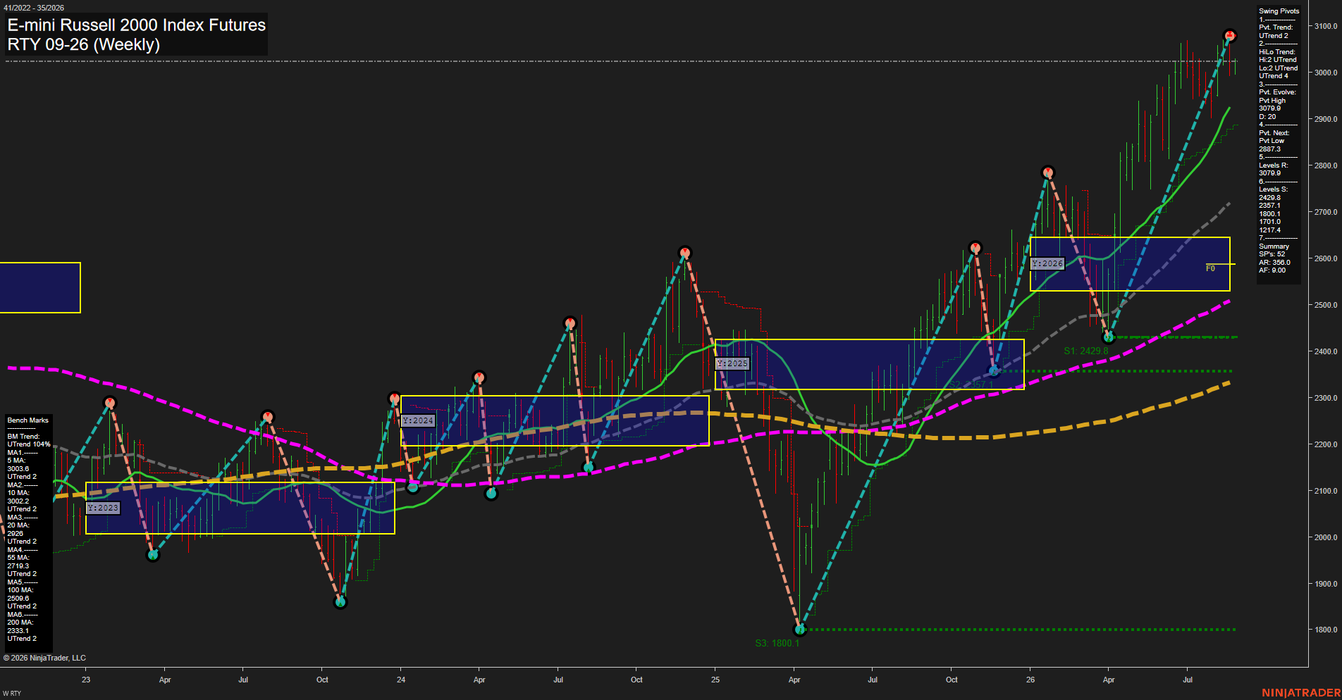RTY E-mini Russell 2000 Index Futures Weekly Chart Analysis: 2026-Aug-25 07:10 CT