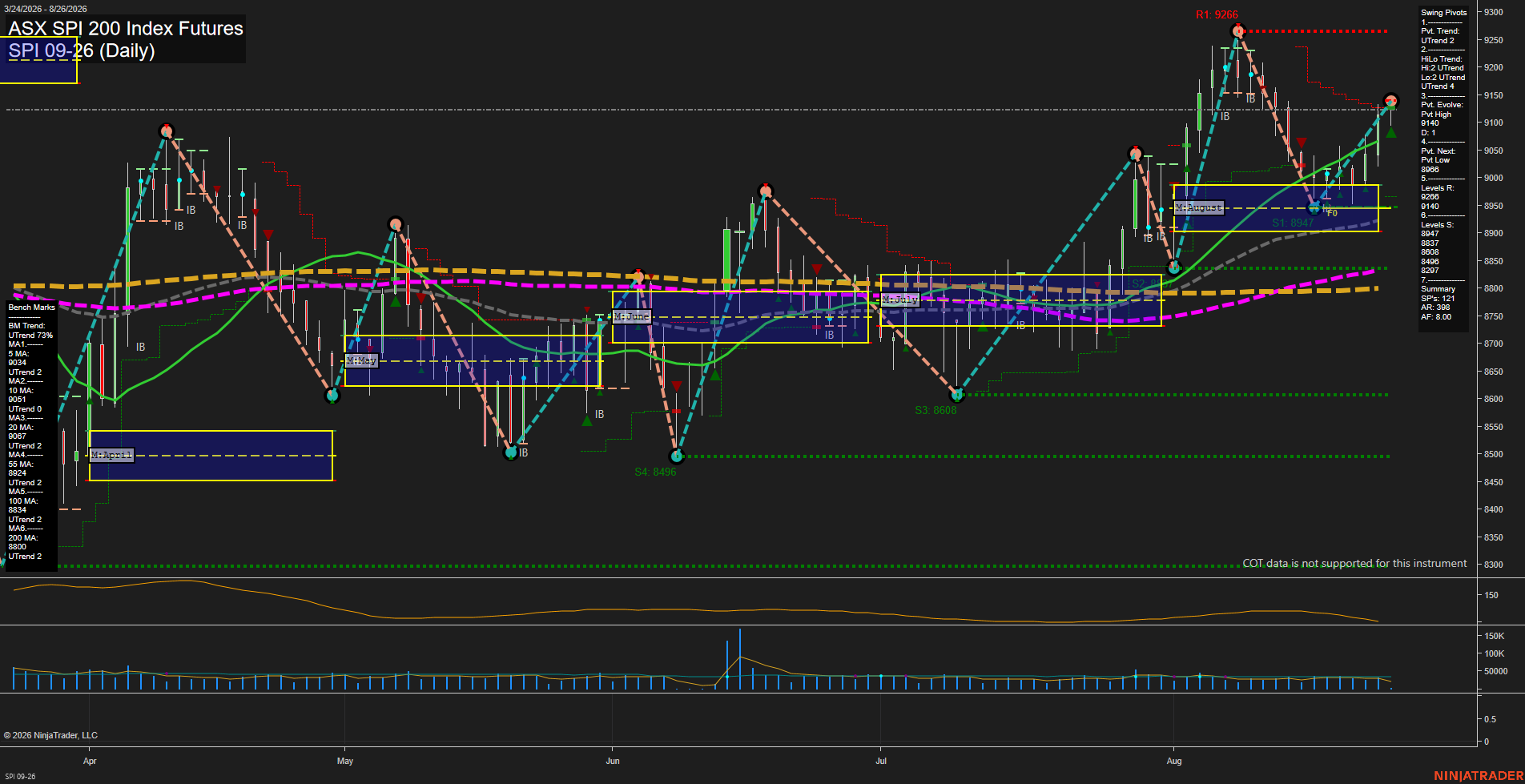 SPI ASX SPI 200 Index Futures Daily Chart Analysis: 2026-Aug-25 07:11 CT