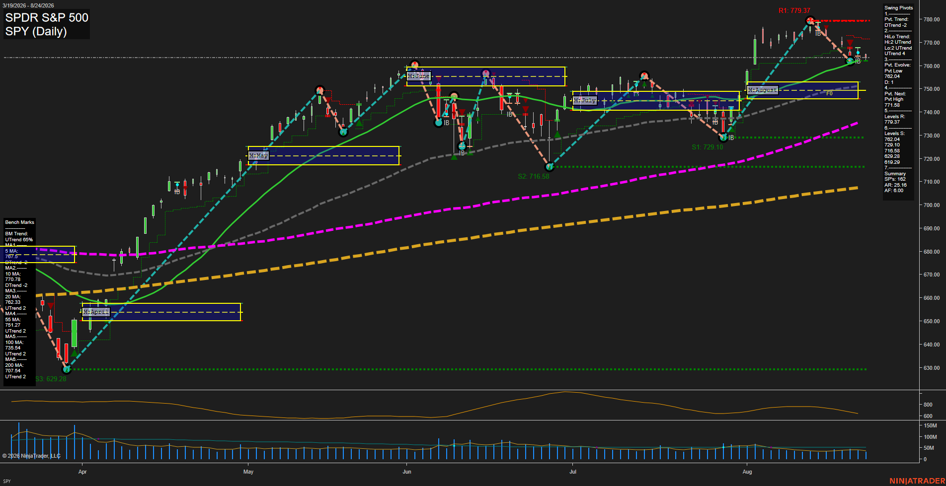 SPY SPDR S&P 500 Daily Chart Analysis: 2026-Aug-25 07:12 CT