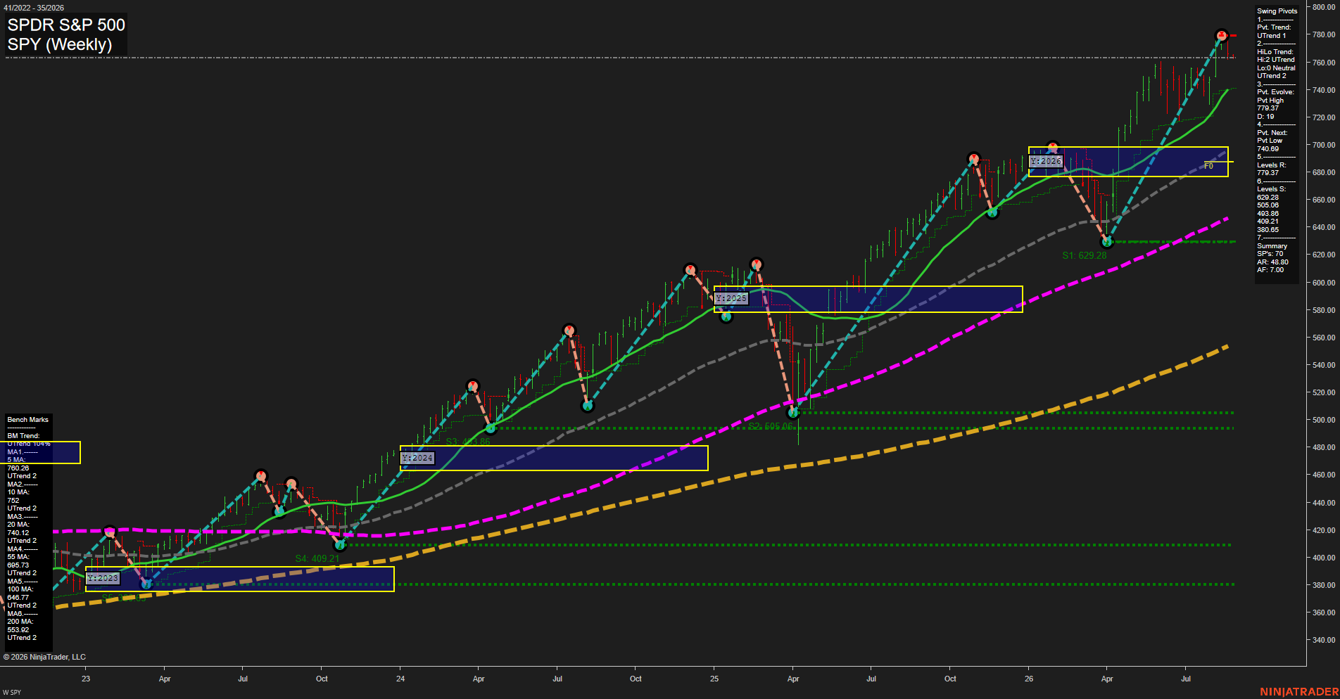 SPY SPDR S&P 500 Weekly Chart Analysis: 2026-Aug-25 07:12 CT