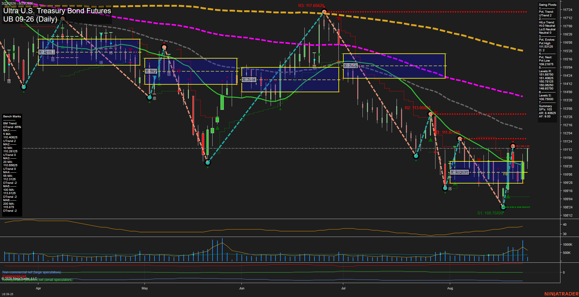 UB Ultra U.S. Treasury Bond Futures Daily Chart Analysis: 2026-Aug-25 07:12 CT