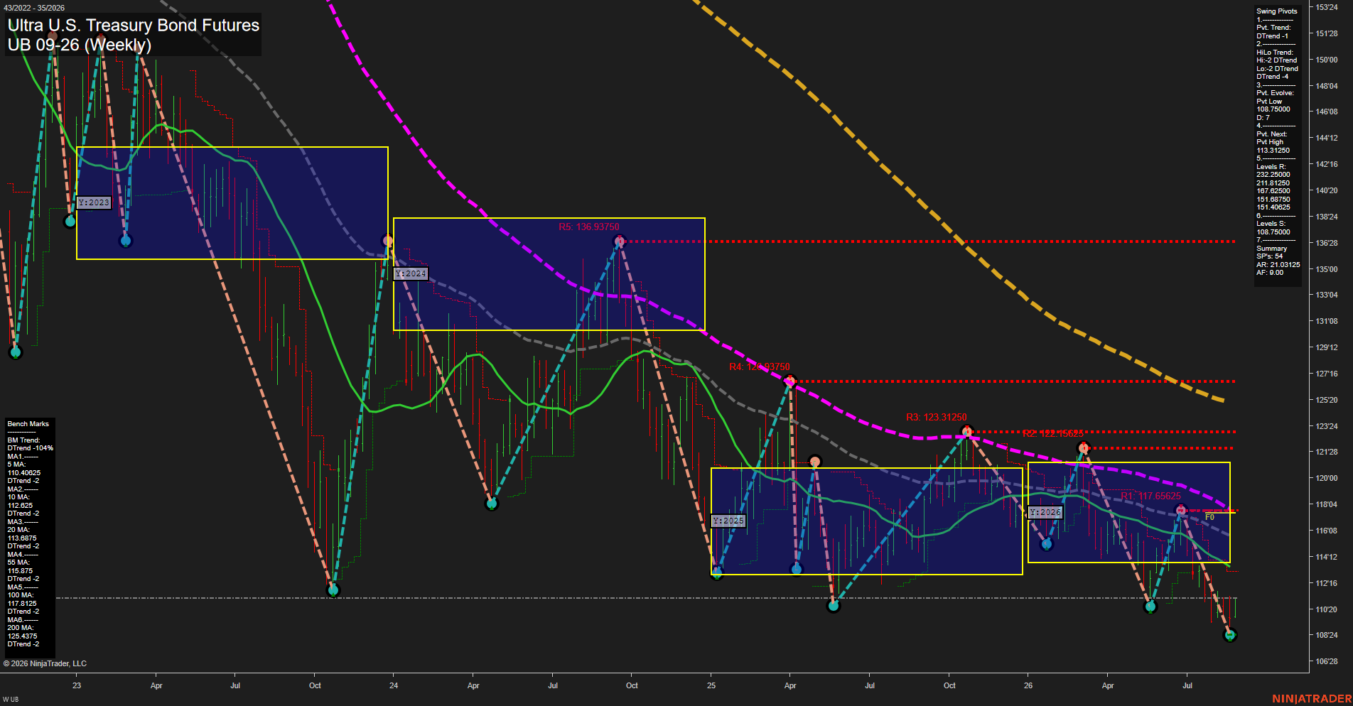 UB Ultra U.S. Treasury Bond Futures Weekly Chart Analysis: 2026-Aug-25 07:13 CT