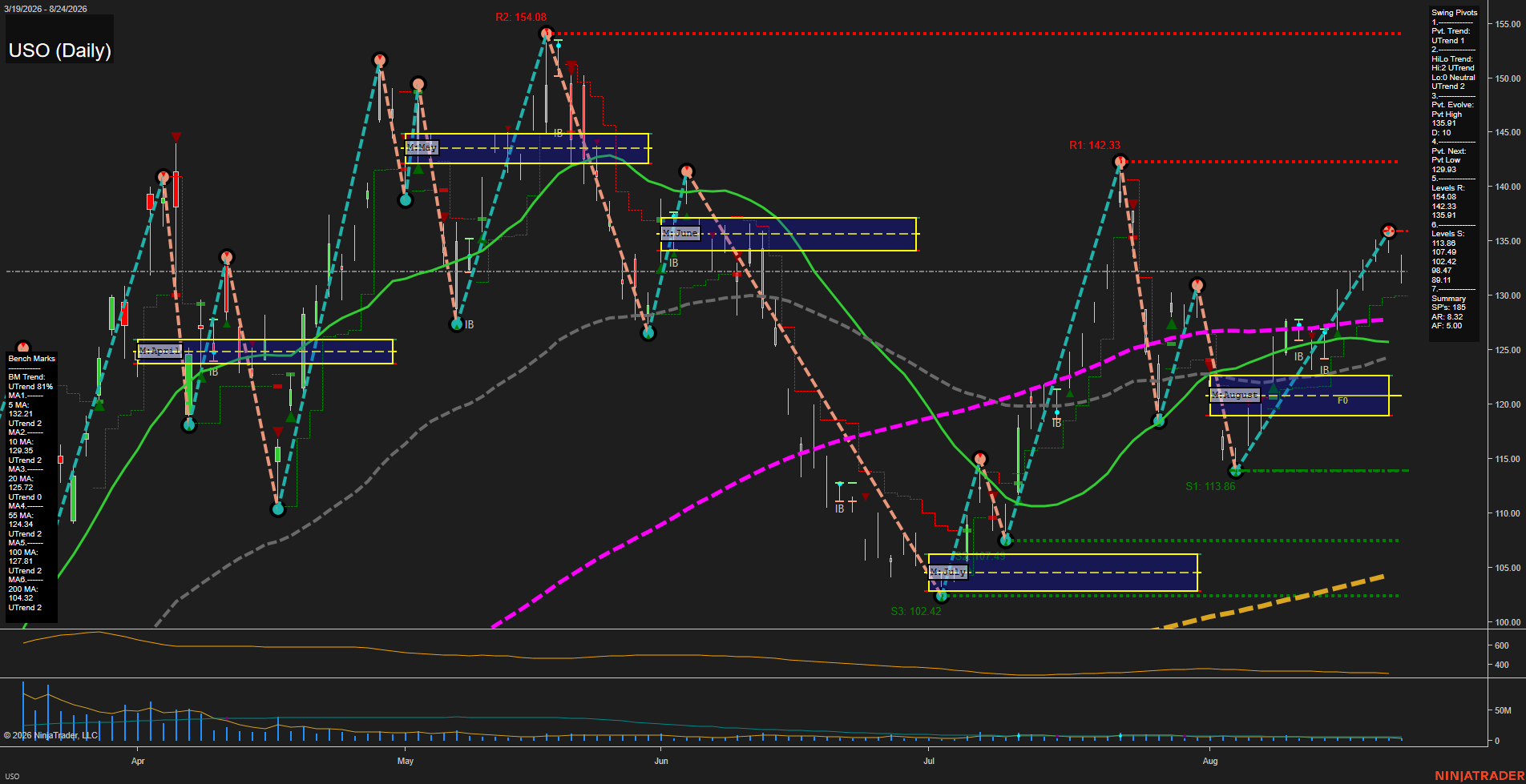 USO United States Oil Fund LP Daily Chart Analysis: 2026-Aug-25 07:13 CT