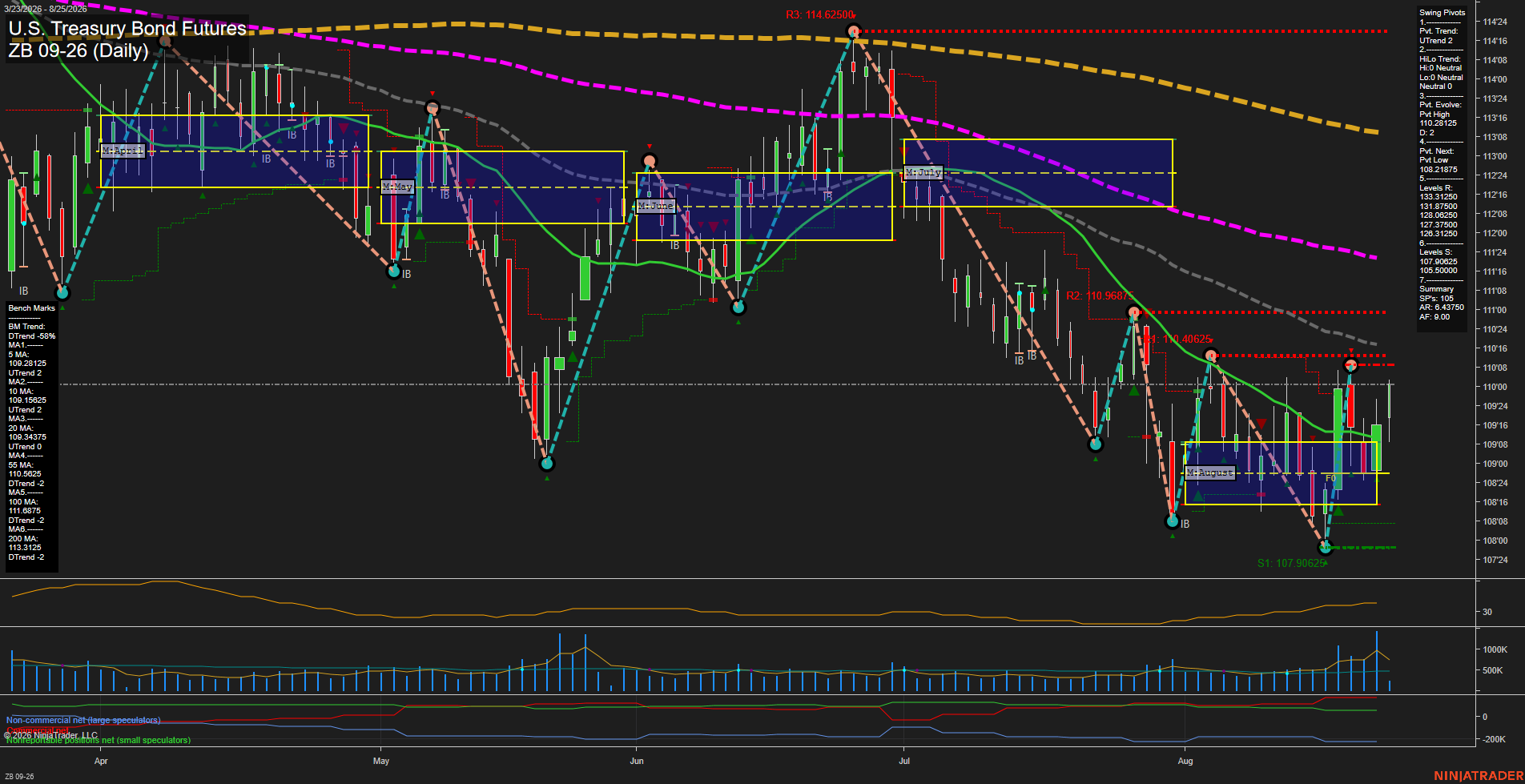 ZB U.S. Treasury Bond Futures Daily Chart Analysis: 2026-Aug-25 07:14 CT