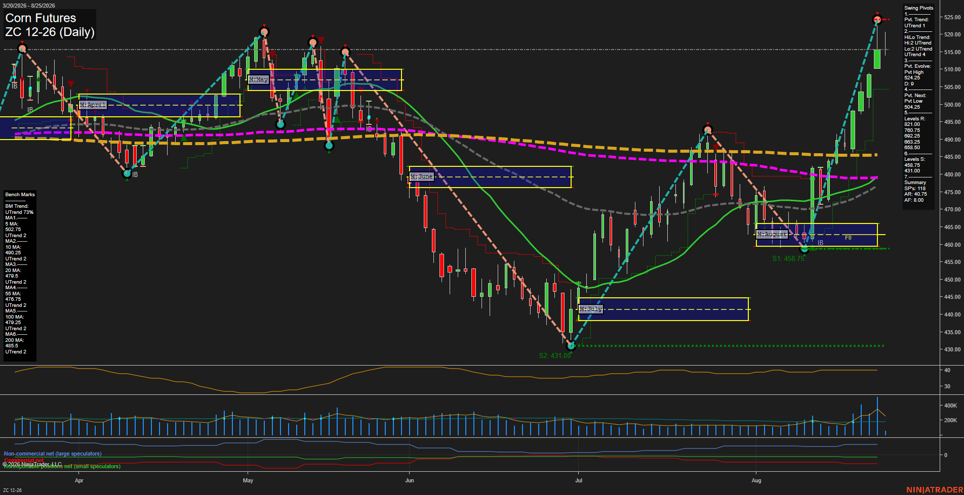 ZC Corn Futures Daily Chart Analysis: 2026-Aug-25 07:15 CT