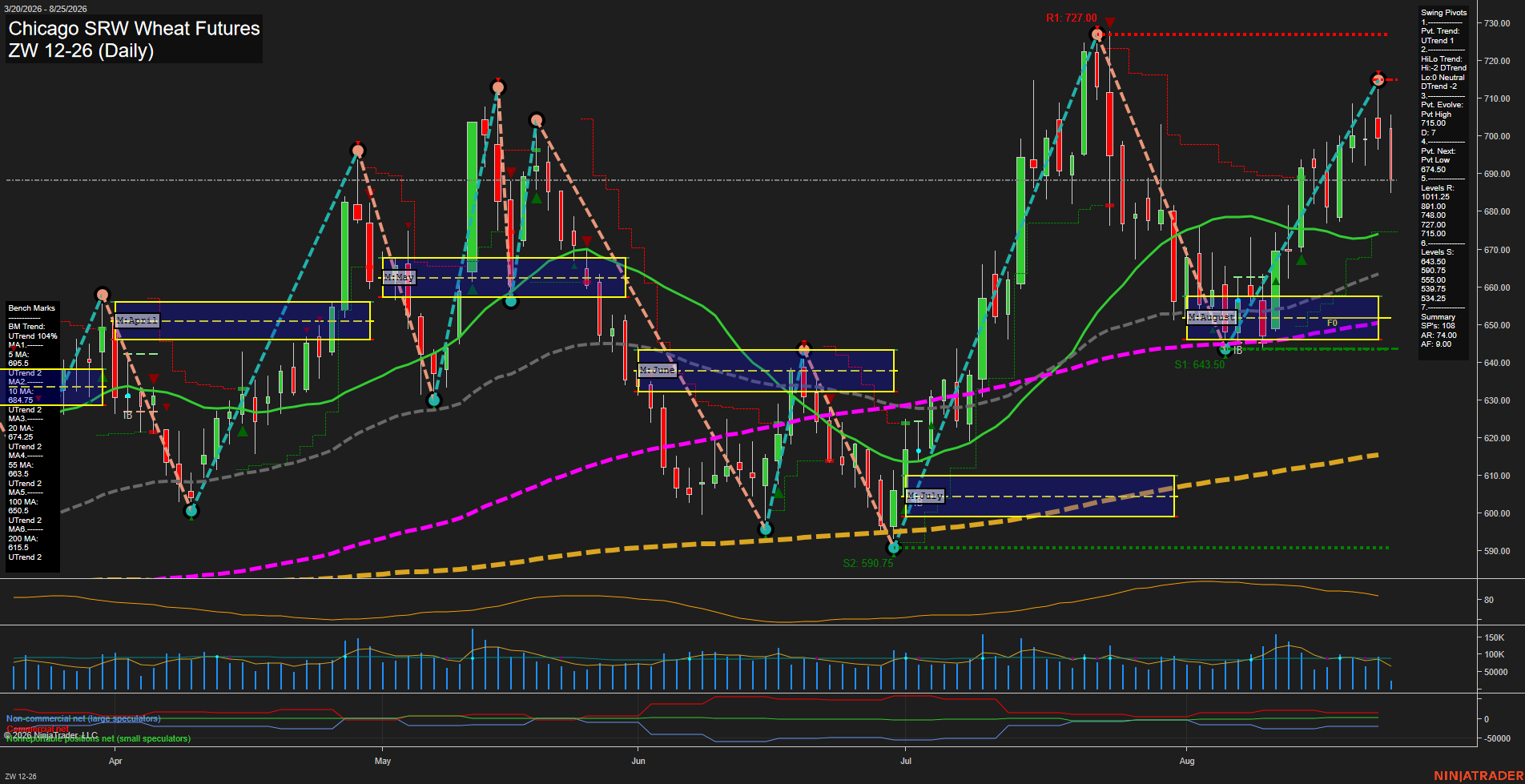 ZW Chicago SRW Wheat Futures Daily Chart Analysis: 2026-Aug-25 07:16 CT