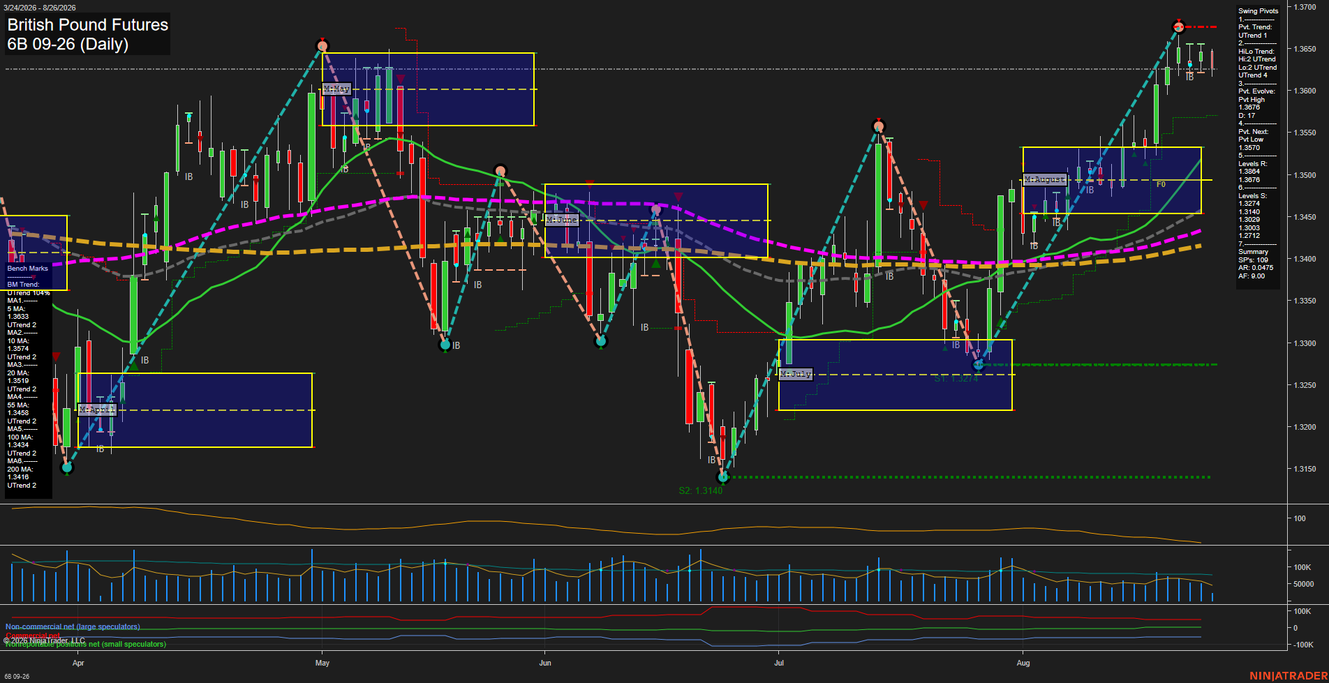 6B British Pound Futures Daily Chart Analysis: 2026-Aug-26 07:00 CT