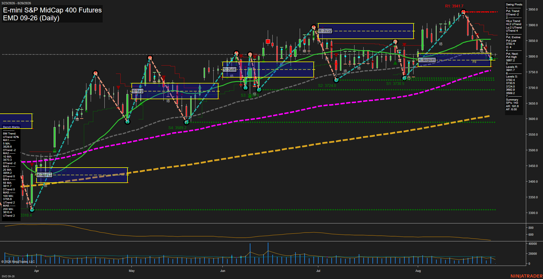 EMD E-mini S&P MidCap 400 Futures Daily Chart Analysis: 2026-Aug-26 07:03 CT