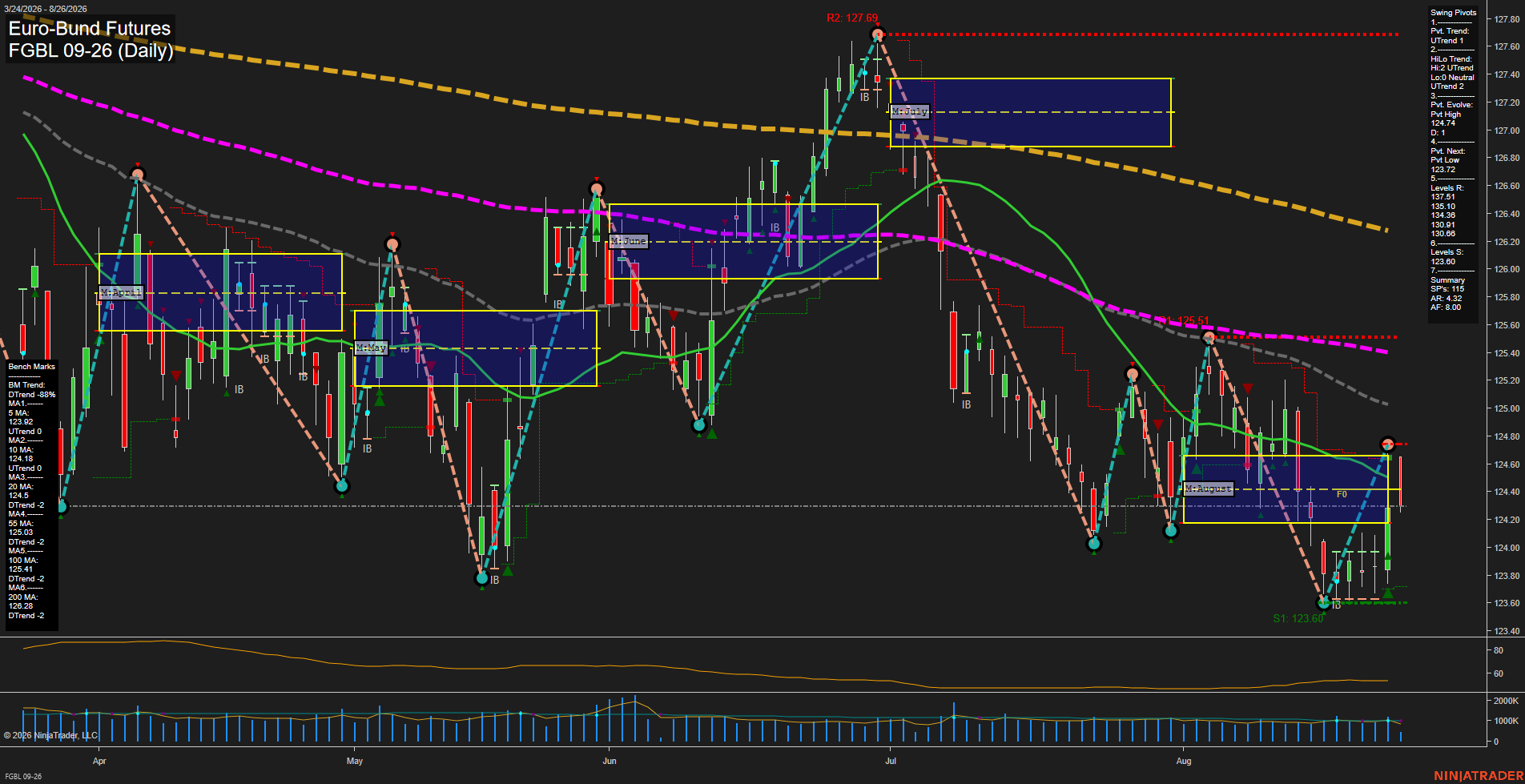 FGBL Euro-Bund Futures Daily Chart Analysis: 2026-Aug-26 07:05 CT