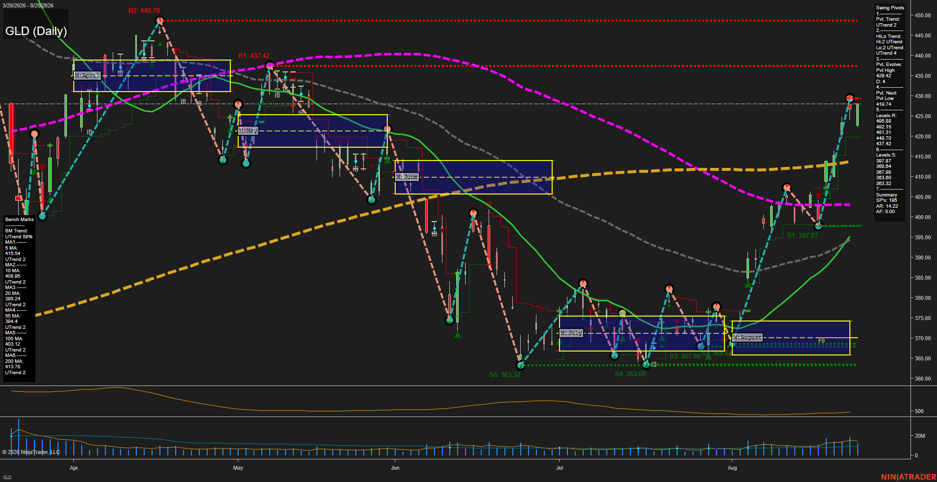 GLD SPDR Gold Shares Daily Chart Analysis: 2026-Aug-26 07:06 CT