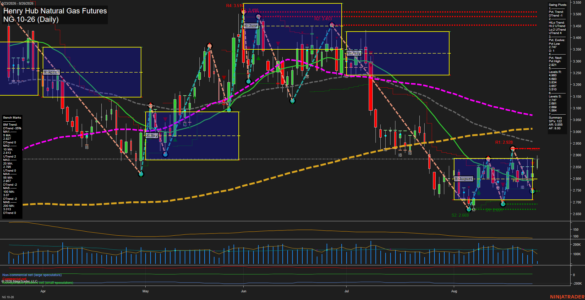 NG Henry Hub Natural Gas Futures Daily Chart Analysis: 2026-Aug-26 07:07 CT