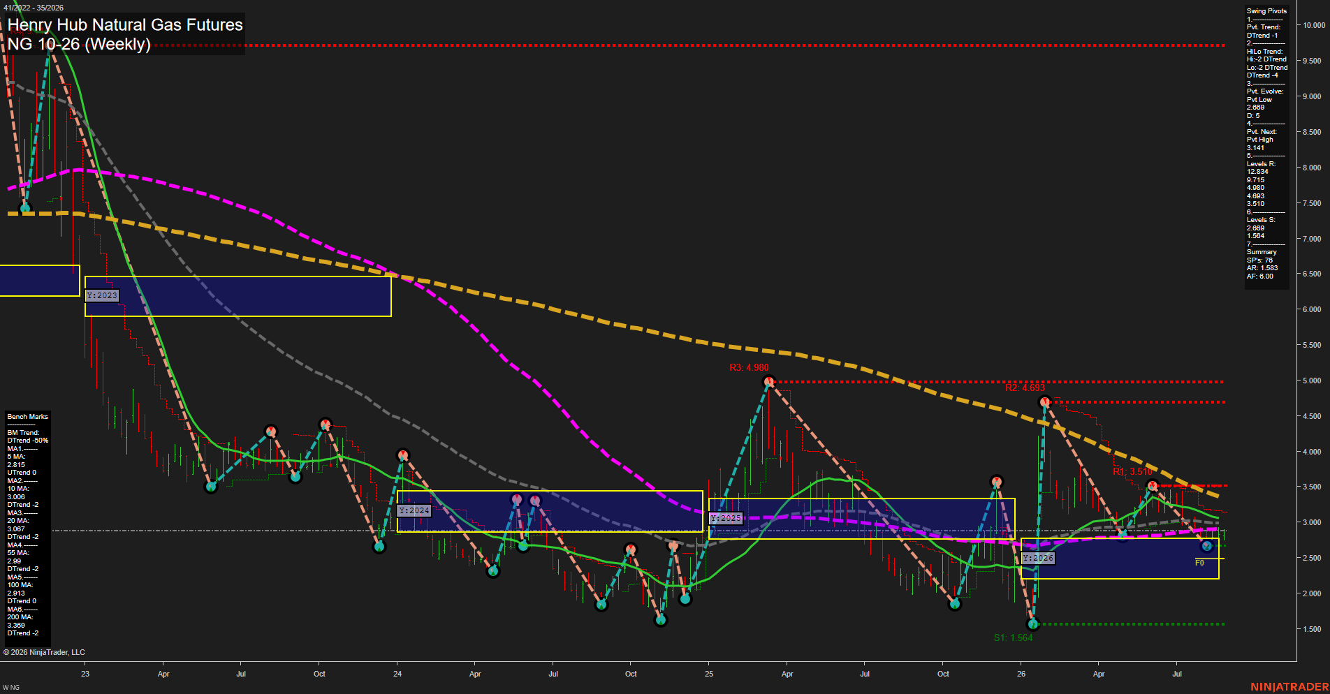 NG Henry Hub Natural Gas Futures Weekly Chart Analysis: 2026-Aug-26 07:07 CT