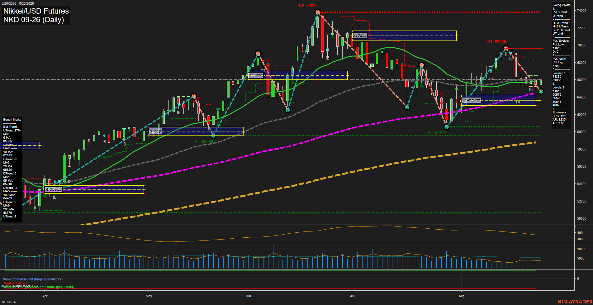 NKD Nikkei/USD Futures Daily Chart Analysis: 2026-Aug-26 07:07 CT
