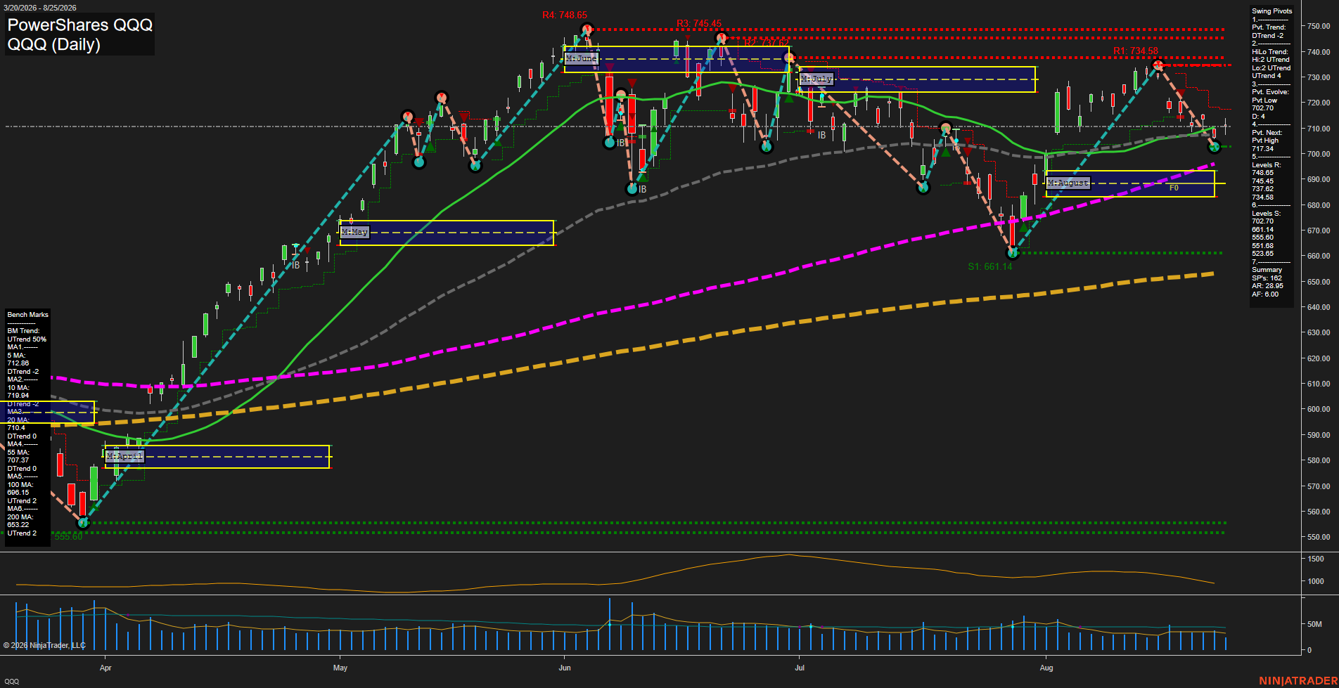 QQQ PowerShares QQQ Daily Chart Analysis: 2026-Aug-26 07:08 CT