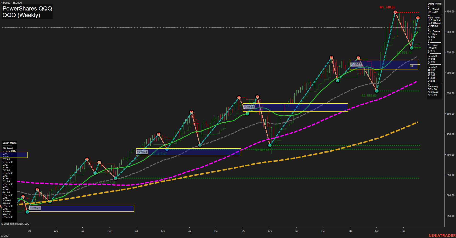 QQQ PowerShares QQQ Weekly Chart Analysis: 2026-Aug-26 07:09 CT
