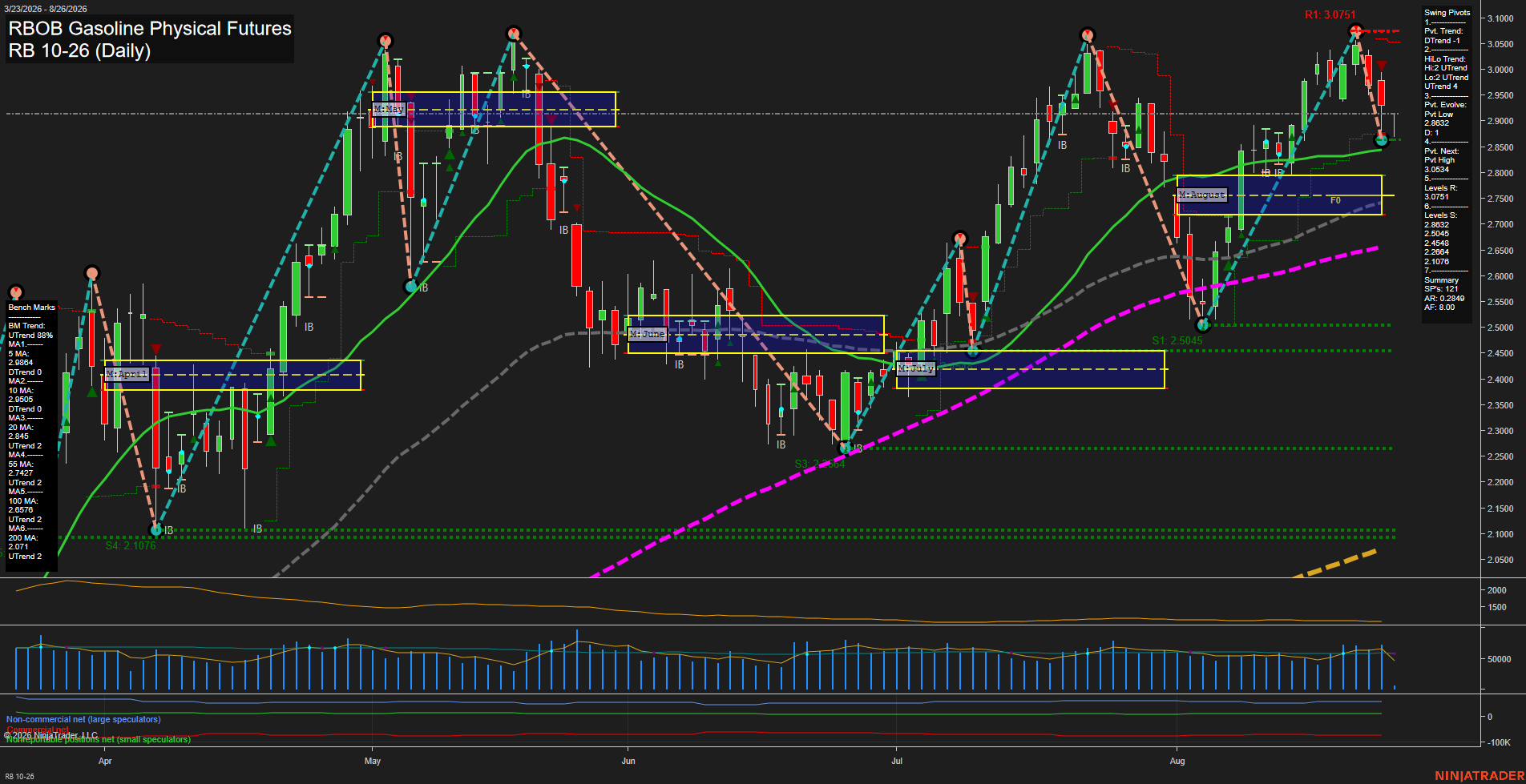 RB RBOB Gasoline Physical Futures Daily Chart Analysis: 2026-Aug-26 07:09 CT