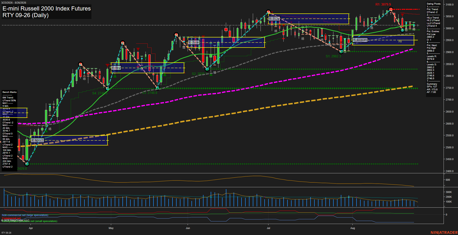RTY E-mini Russell 2000 Index Futures Daily Chart Analysis: 2026-Aug-26 07:09 CT