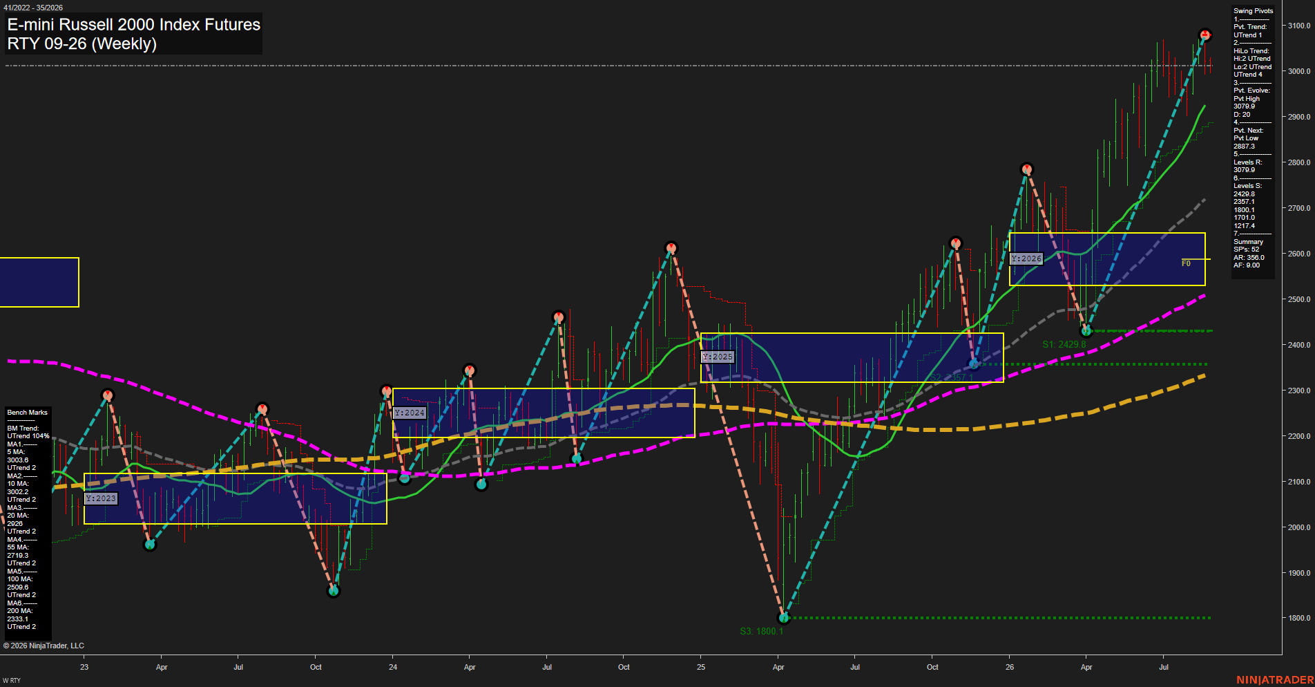 RTY E-mini Russell 2000 Index Futures Weekly Chart Analysis: 2026-Aug-26 07:10 CT