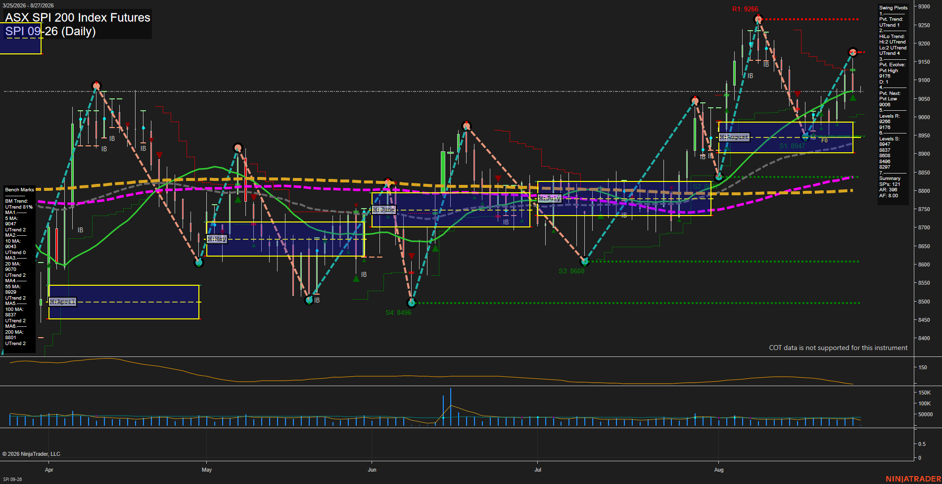 SPI ASX SPI 200 Index Futures Daily Chart Analysis: 2026-Aug-26 07:10 CT