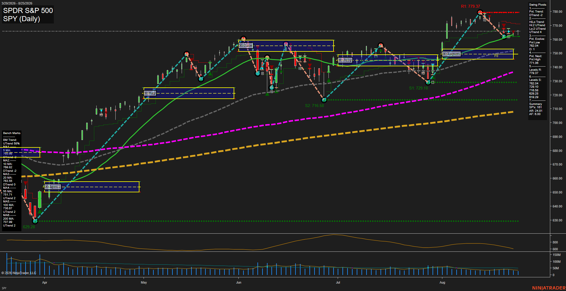 SPY SPDR S&P 500 Daily Chart Analysis: 2026-Aug-26 07:11 CT