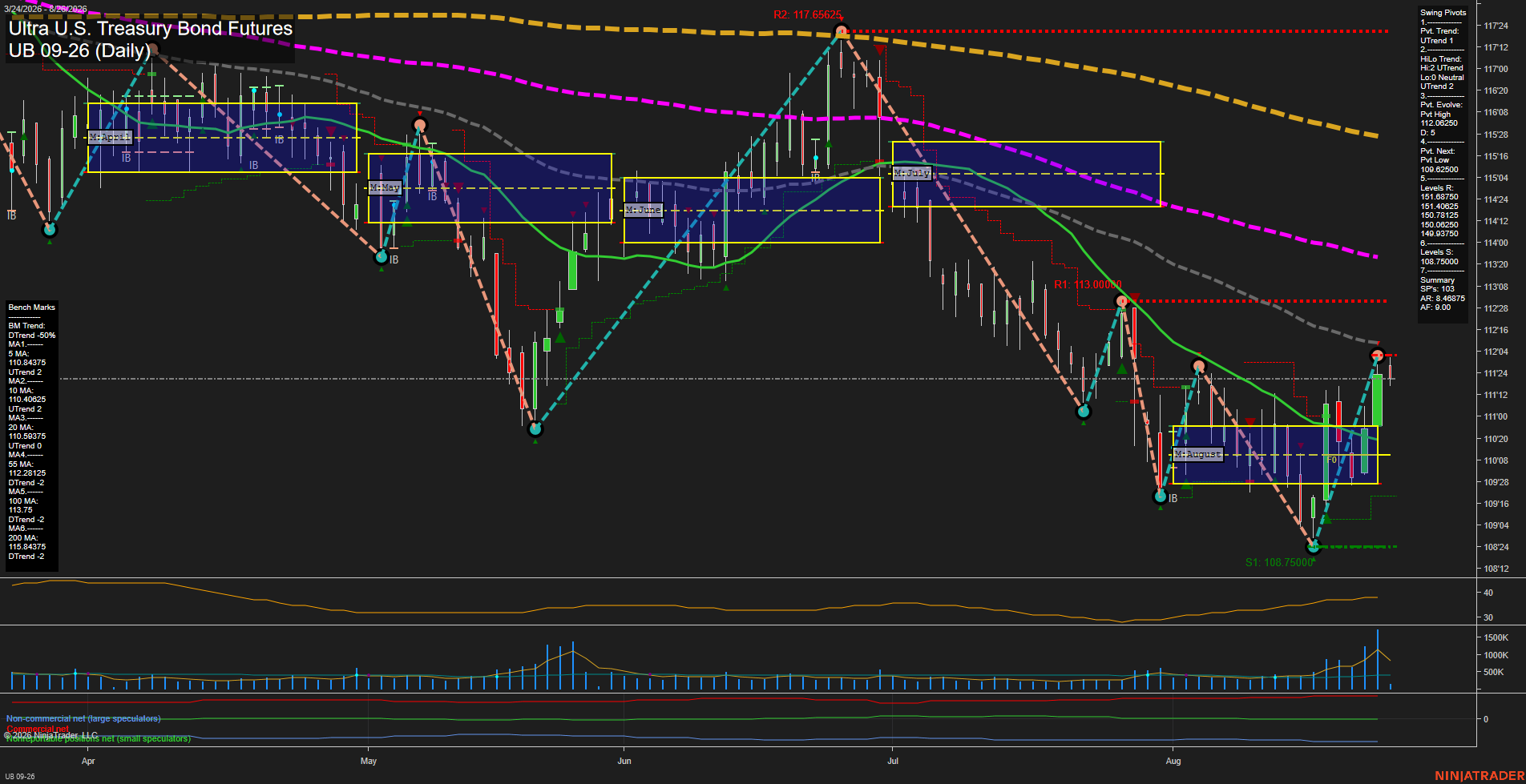 UB Ultra U.S. Treasury Bond Futures Daily Chart Analysis: 2026-Aug-26 07:11 CT