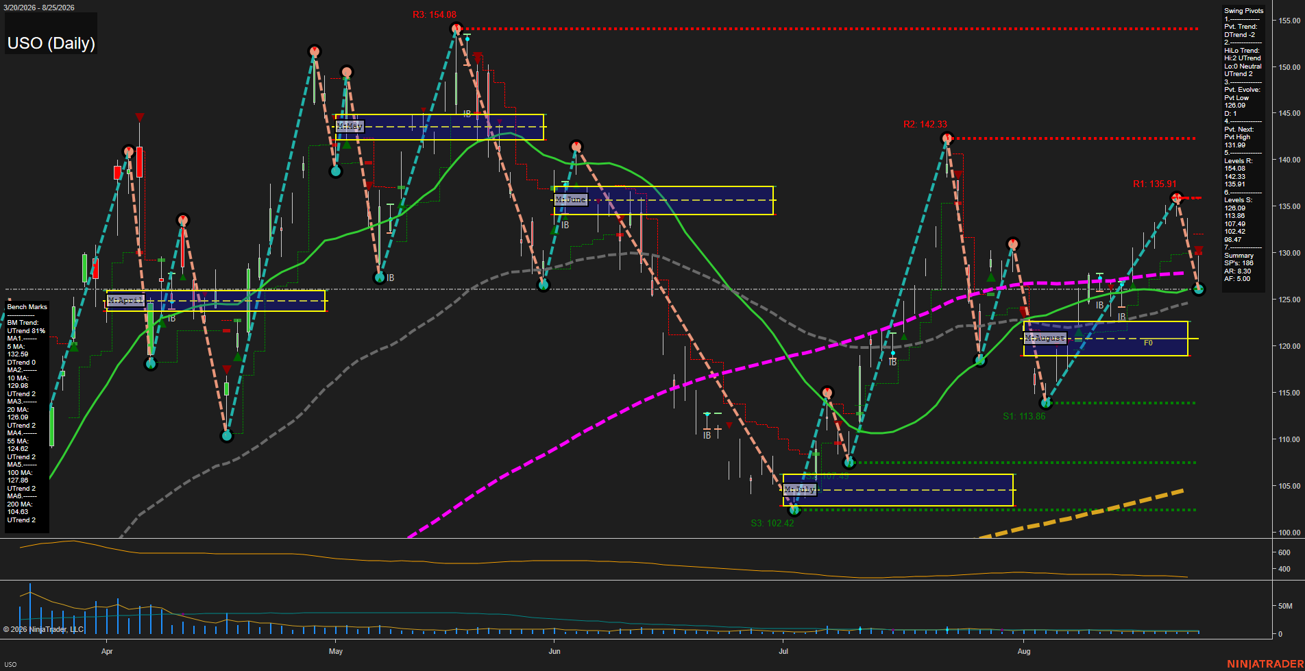 USO United States Oil Fund LP Daily Chart Analysis: 2026-Aug-26 07:12 CT