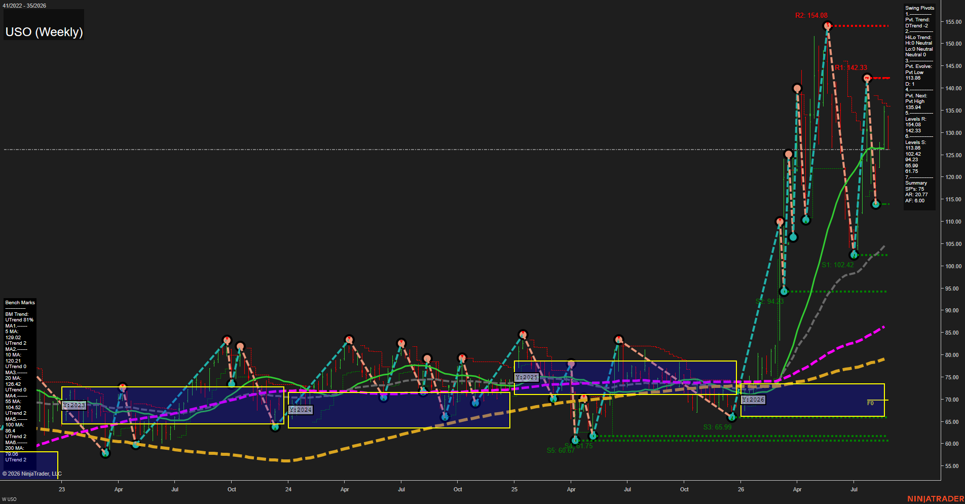 USO United States Oil Fund LP Weekly Chart Analysis: 2026-Aug-26 07:12 CT