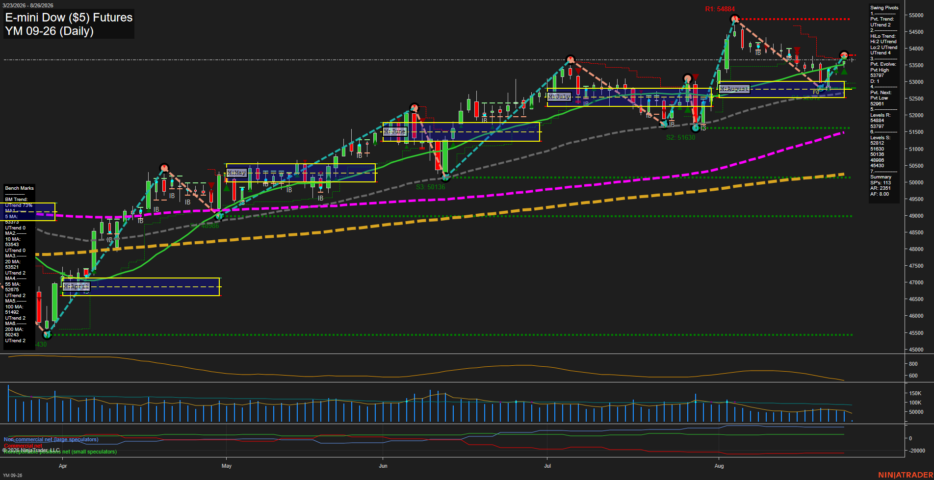YM E-mini Dow ($5) Futures Daily Chart Analysis: 2026-Aug-26 07:13 CT