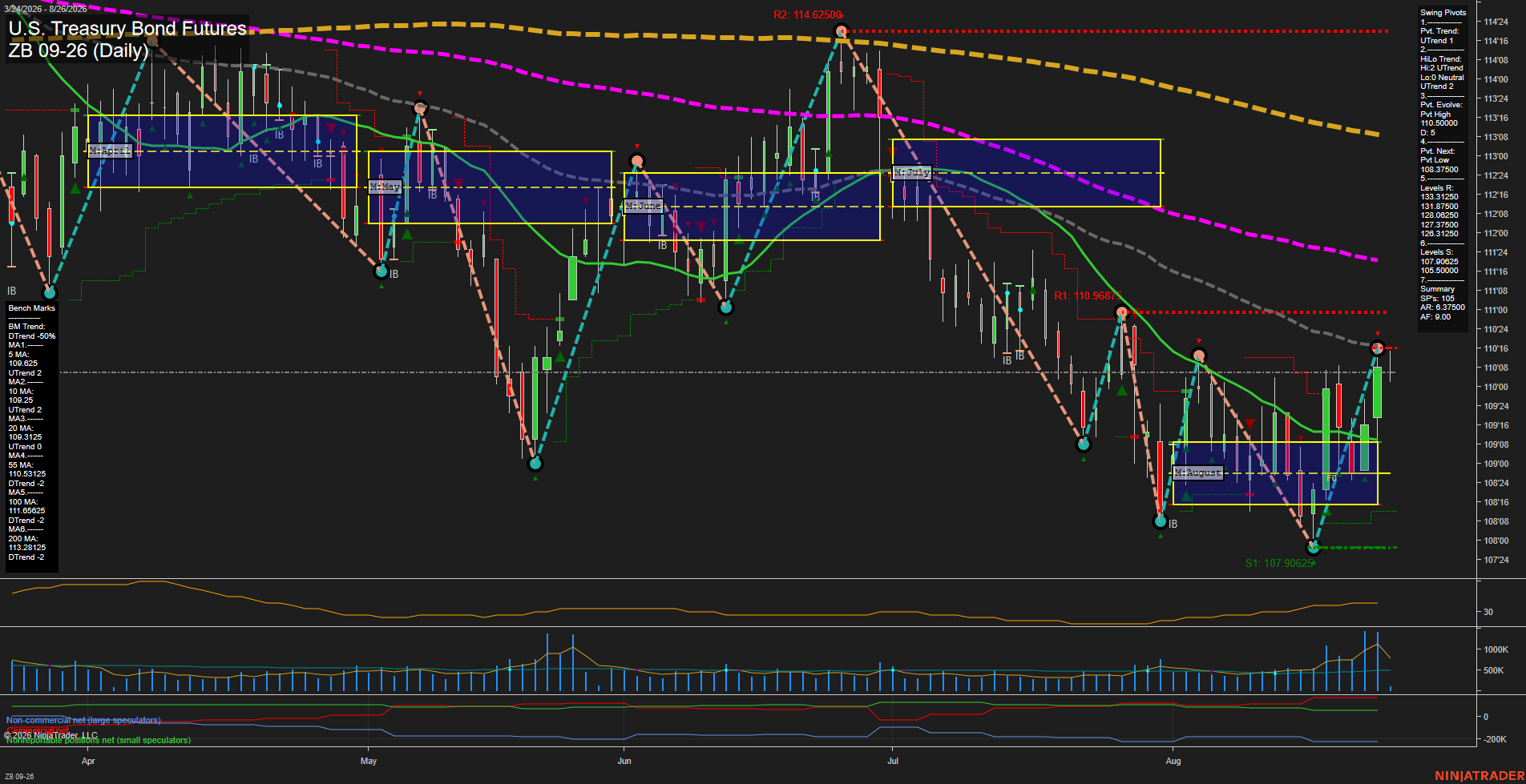 ZB U.S. Treasury Bond Futures Daily Chart Analysis: 2026-Aug-26 07:13 CT