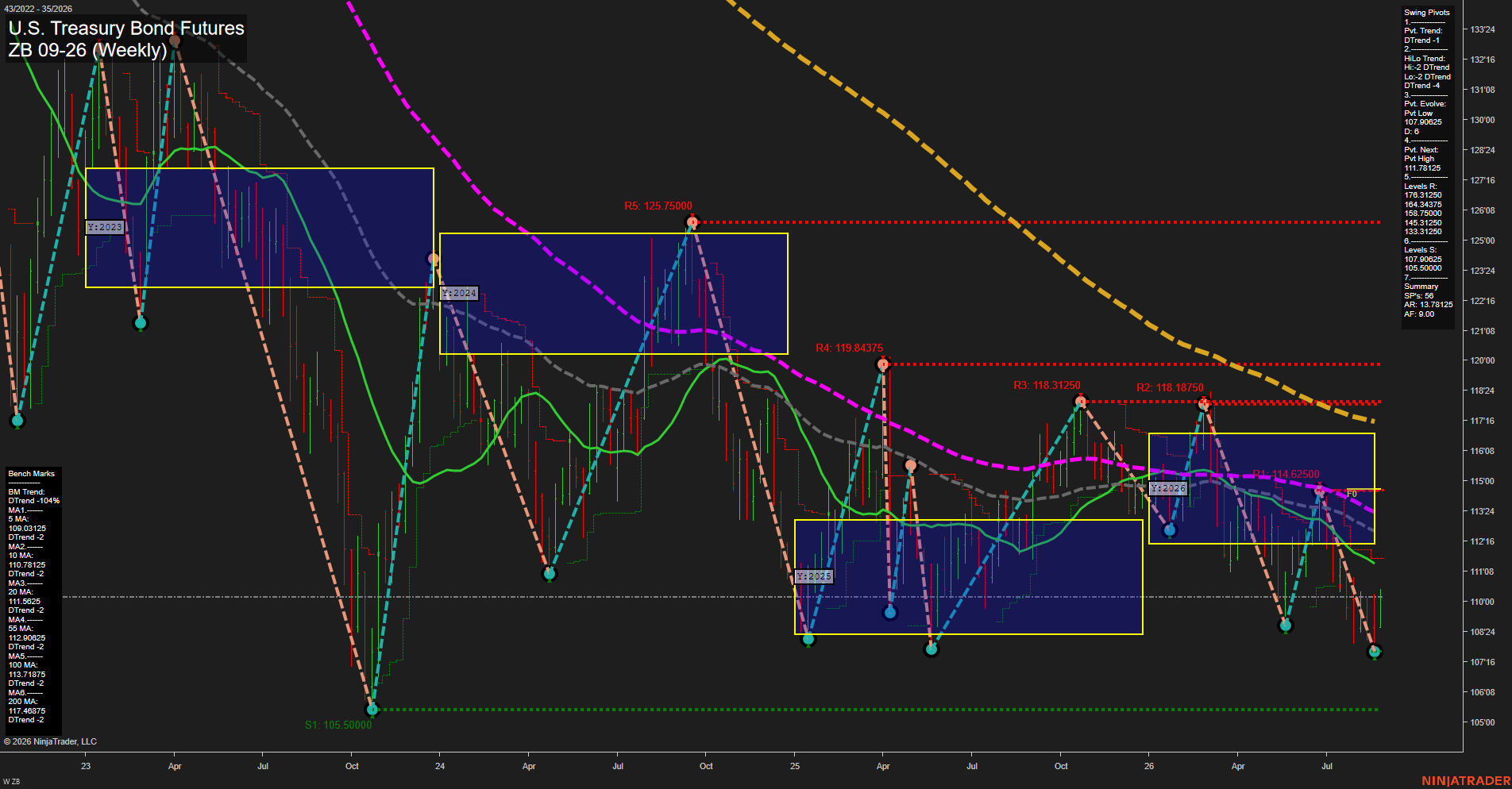 ZB U.S. Treasury Bond Futures Weekly Chart Analysis: 2026-Aug-26 07:13 CT