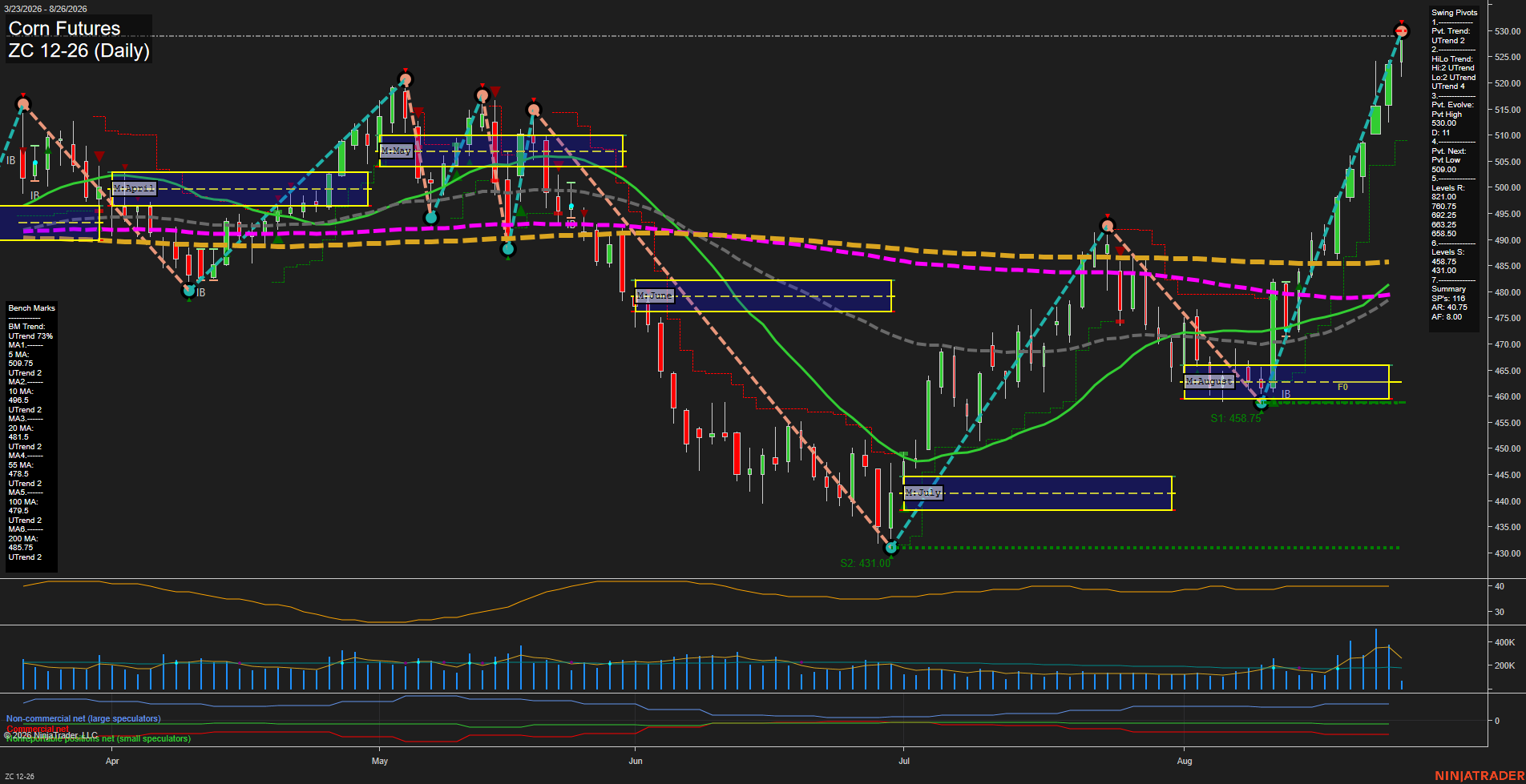 ZC Corn Futures Daily Chart Analysis: 2026-Aug-26 07:14 CT