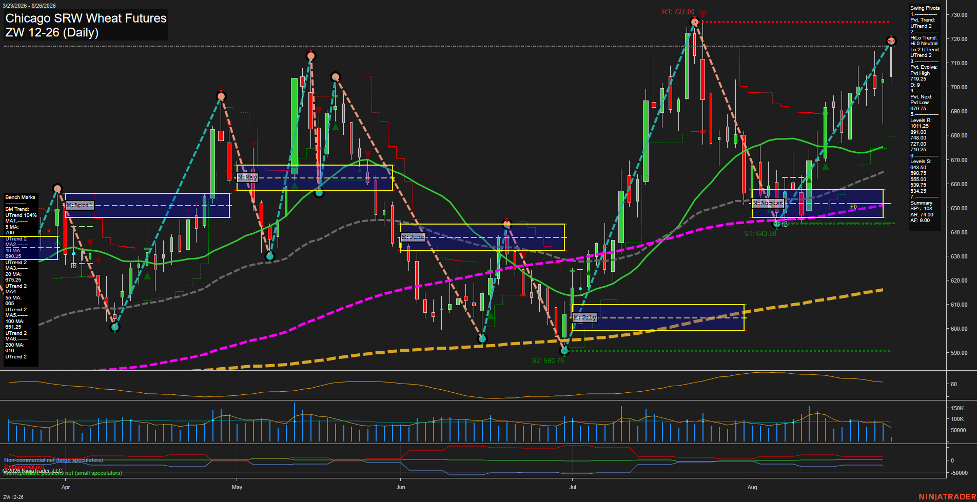 ZW Chicago SRW Wheat Futures Daily Chart Analysis: 2026-Aug-26 07:15 CT