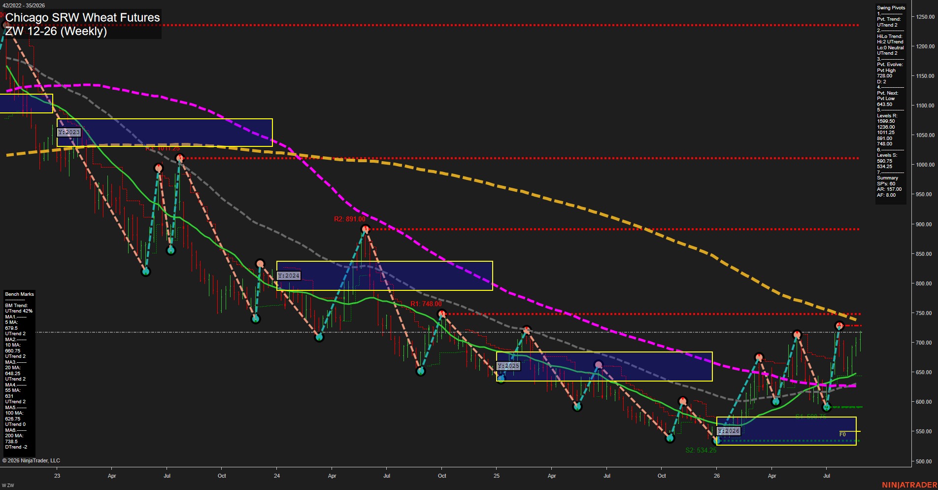 ZW Chicago SRW Wheat Futures Weekly Chart Analysis: 2026-Aug-26 07:15 CT