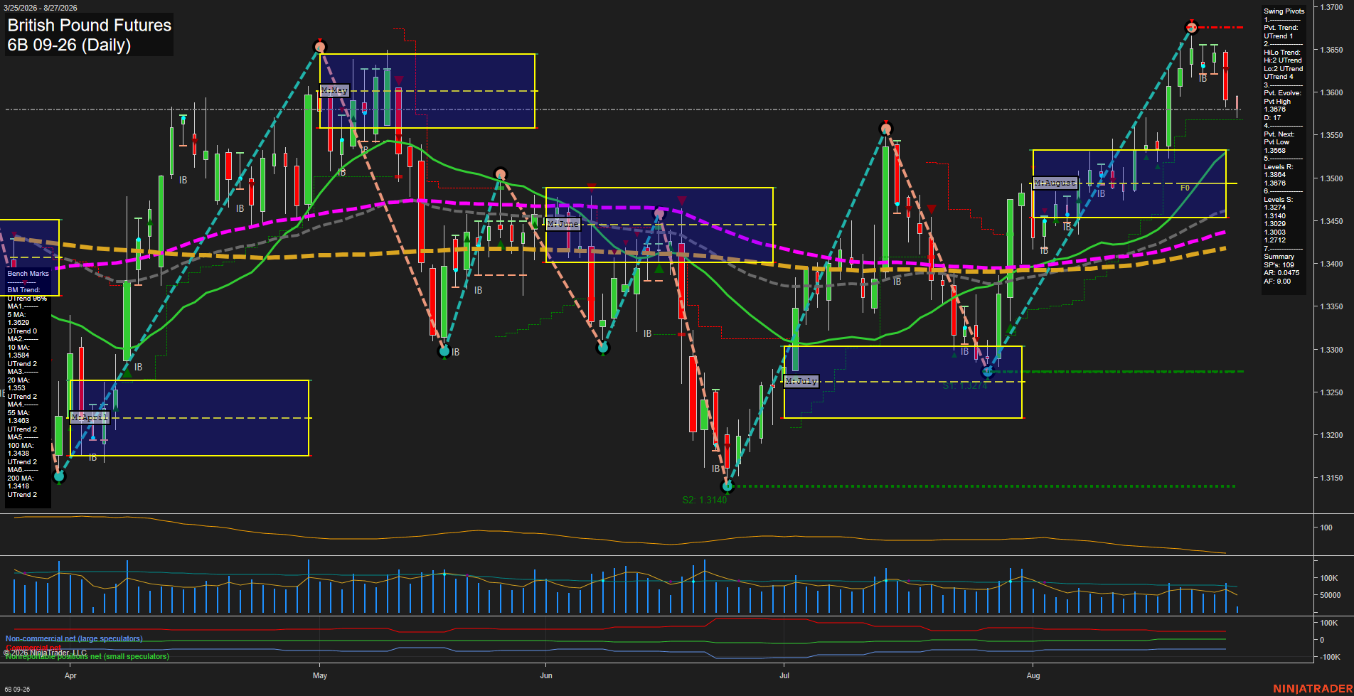 6B British Pound Futures Daily Chart Analysis: 2026-Aug-27 07:00 CT