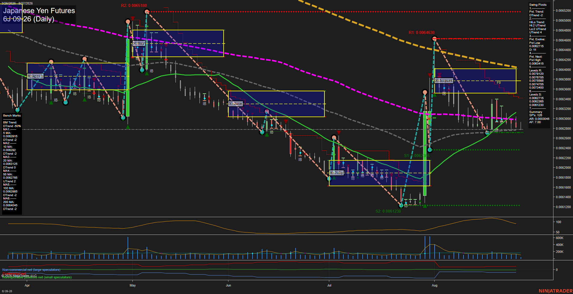 6J Japanese Yen Futures Daily Chart Analysis: 2026-Aug-27 07:01 CT