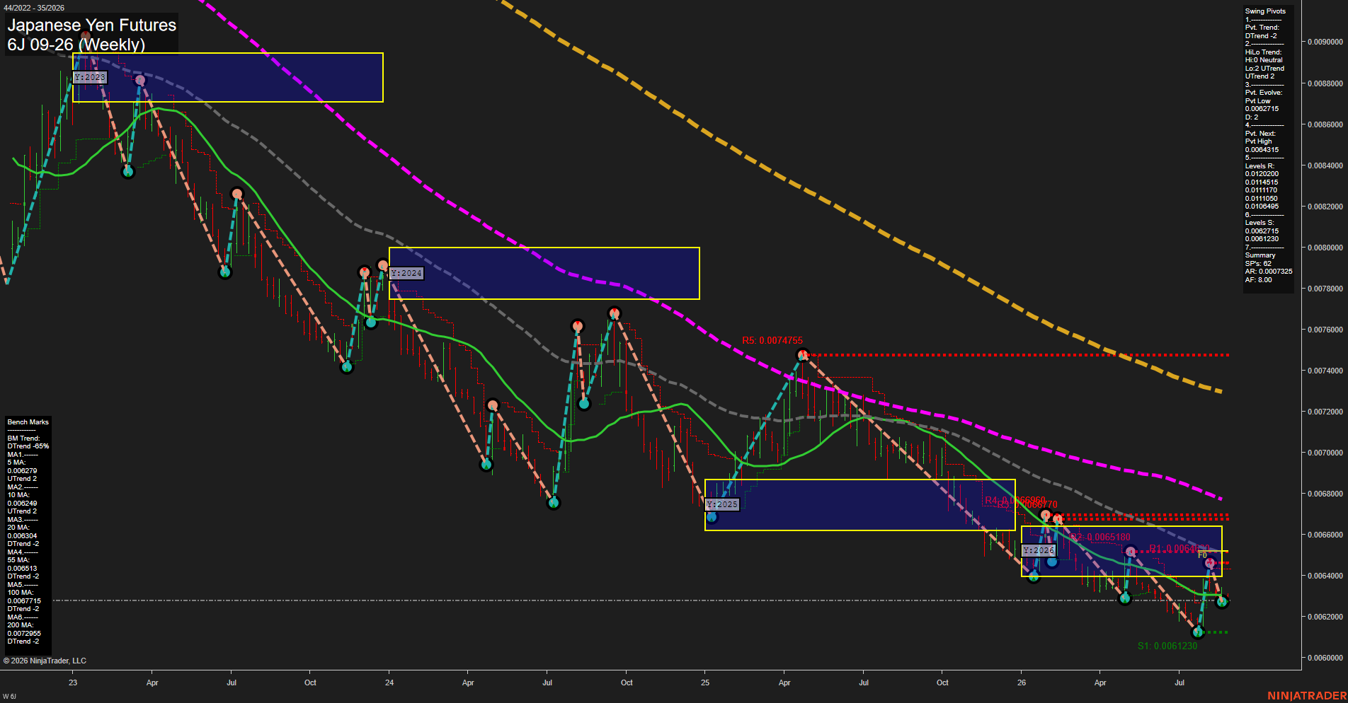 6J Japanese Yen Futures Weekly Chart Analysis: 2026-Aug-27 07:01 CT