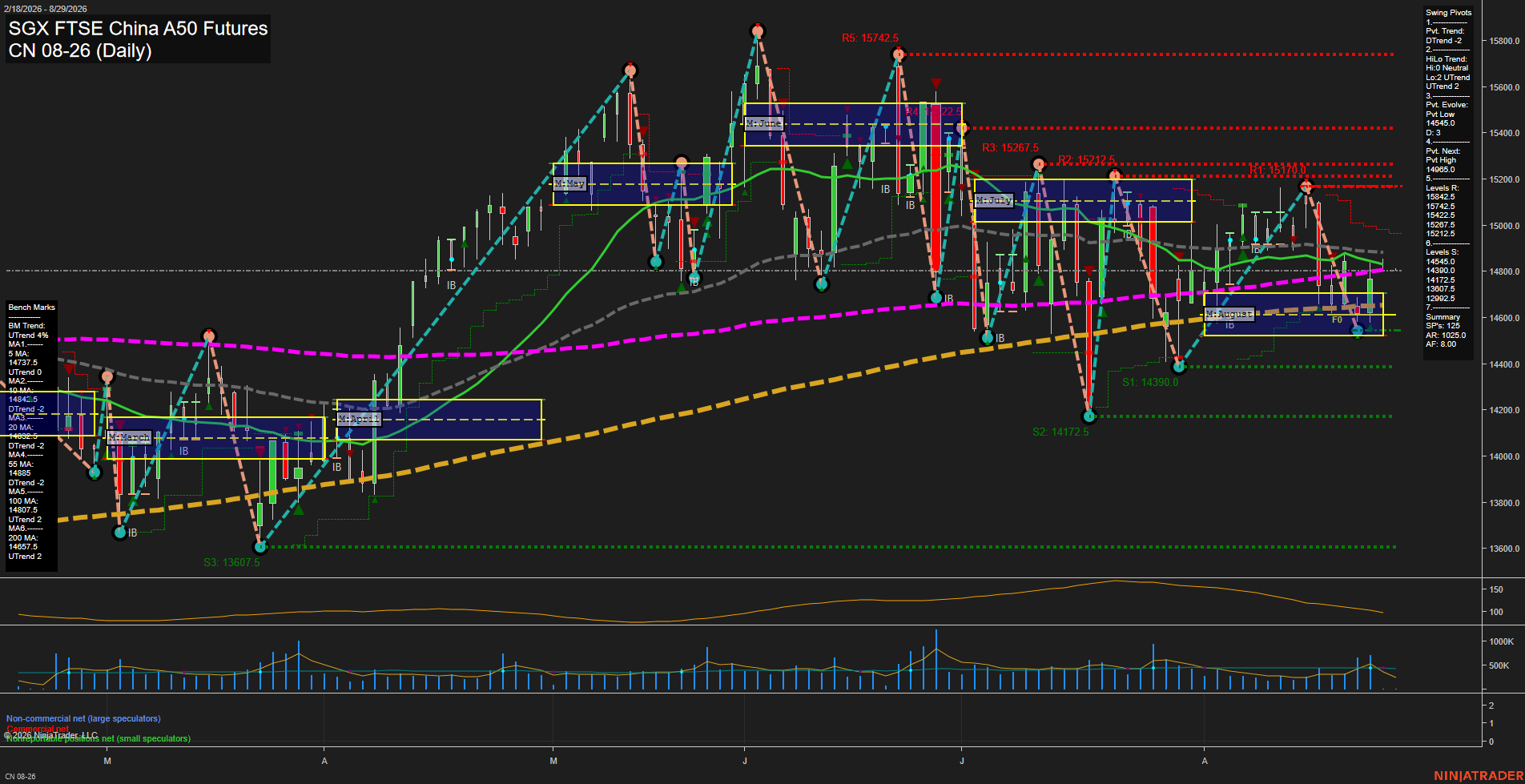 CN SGX FTSE China A50 Futures Daily Chart Analysis: 2026-Aug-27 07:02 CT
