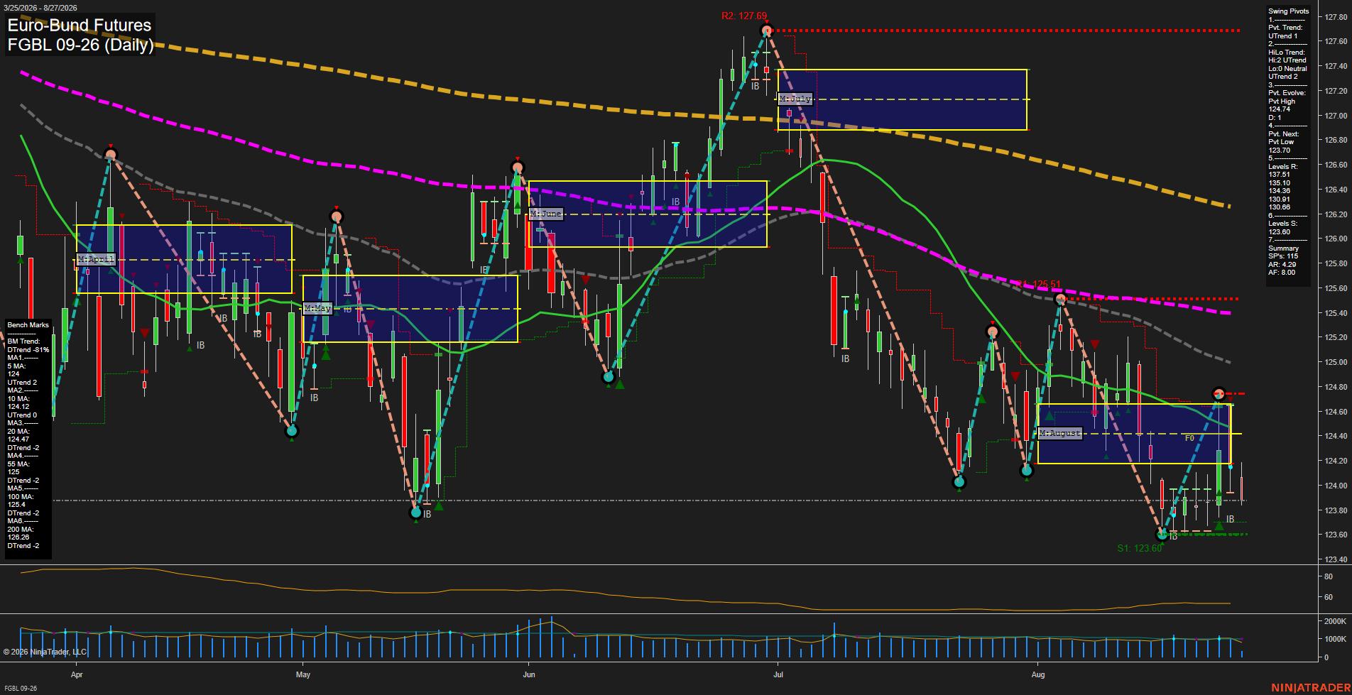 FGBL Euro-Bund Futures Daily Chart Analysis: 2026-Aug-27 07:05 CT
