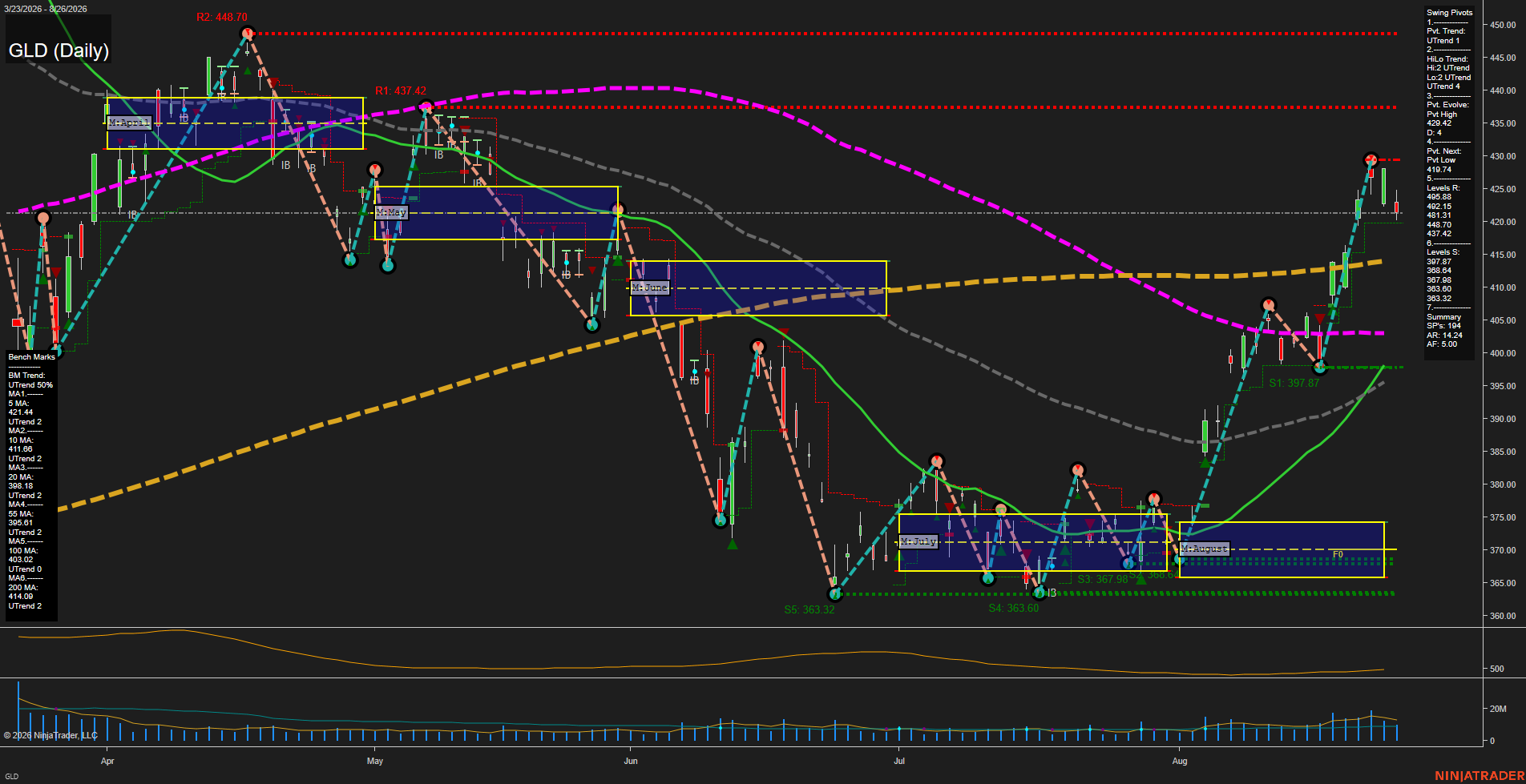 GLD SPDR Gold Shares Daily Chart Analysis: 2026-Aug-27 07:06 CT
