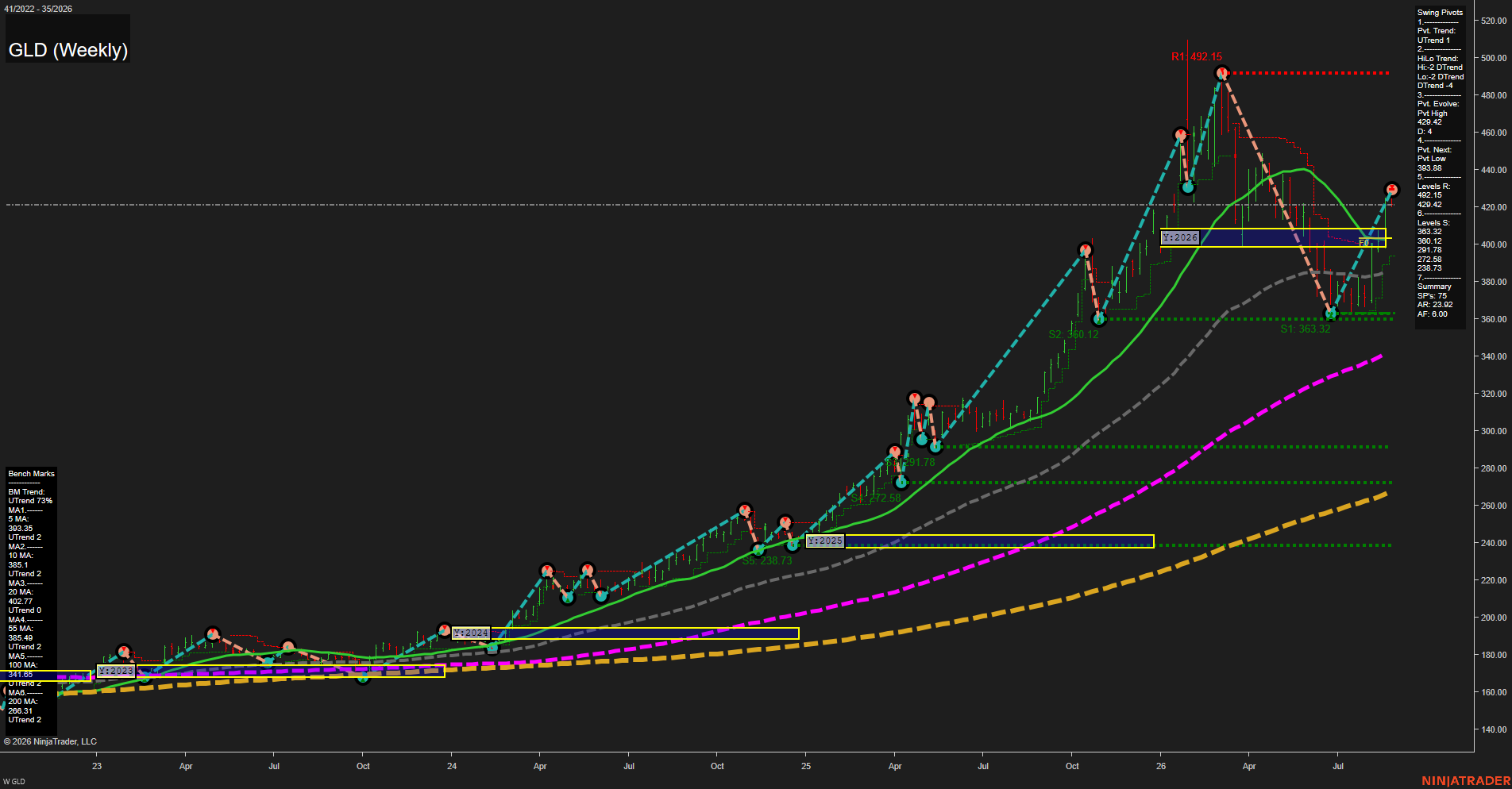 GLD SPDR Gold Shares Weekly Chart Analysis: 2026-Aug-27 07:06 CT