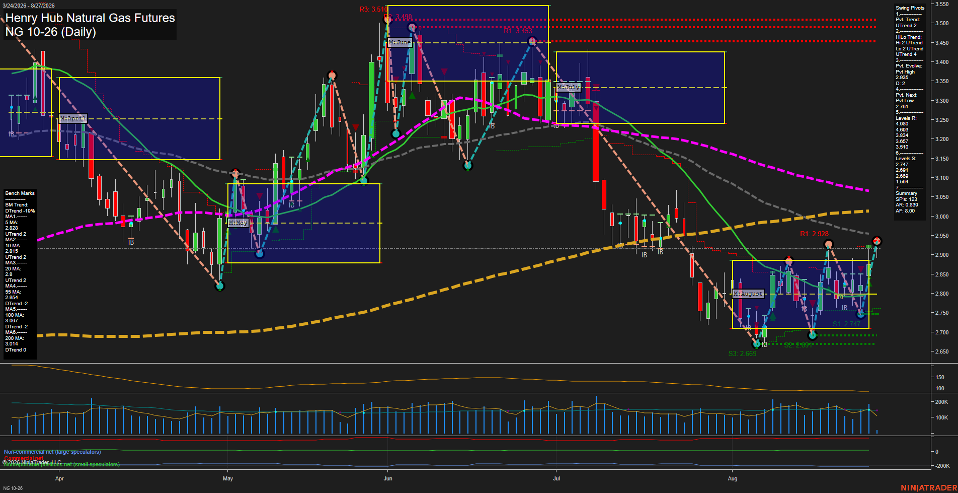 NG Henry Hub Natural Gas Futures Daily Chart Analysis: 2026-Aug-27 07:06 CT
