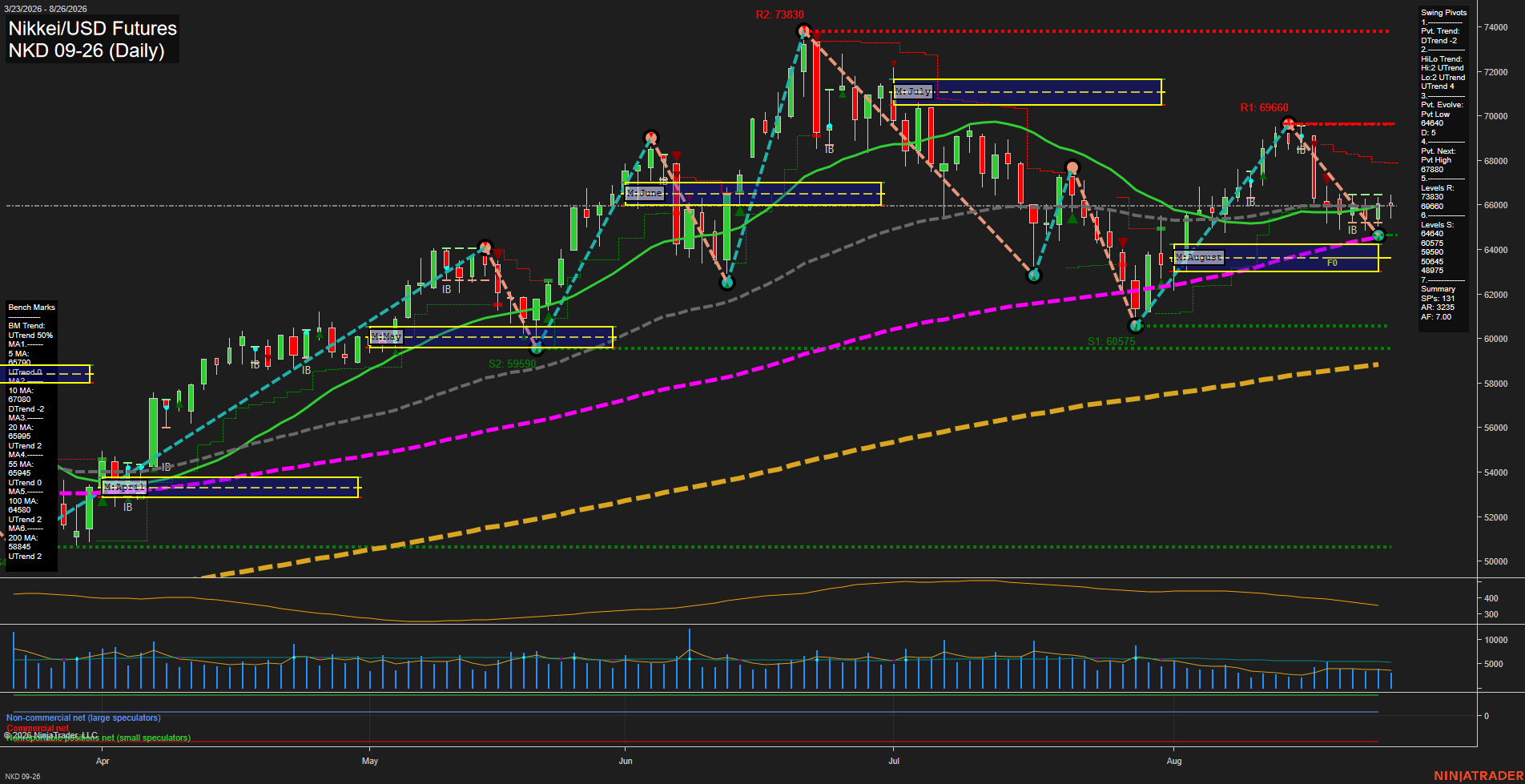 NKD Nikkei/USD Futures Daily Chart Analysis: 2026-Aug-27 07:07 CT
