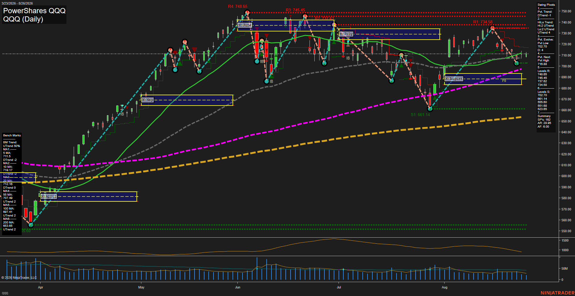 QQQ PowerShares QQQ Daily Chart Analysis: 2026-Aug-27 07:08 CT