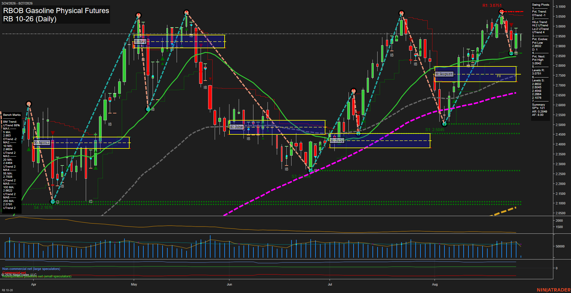 RB RBOB Gasoline Physical Futures Daily Chart Analysis: 2026-Aug-27 07:08 CT