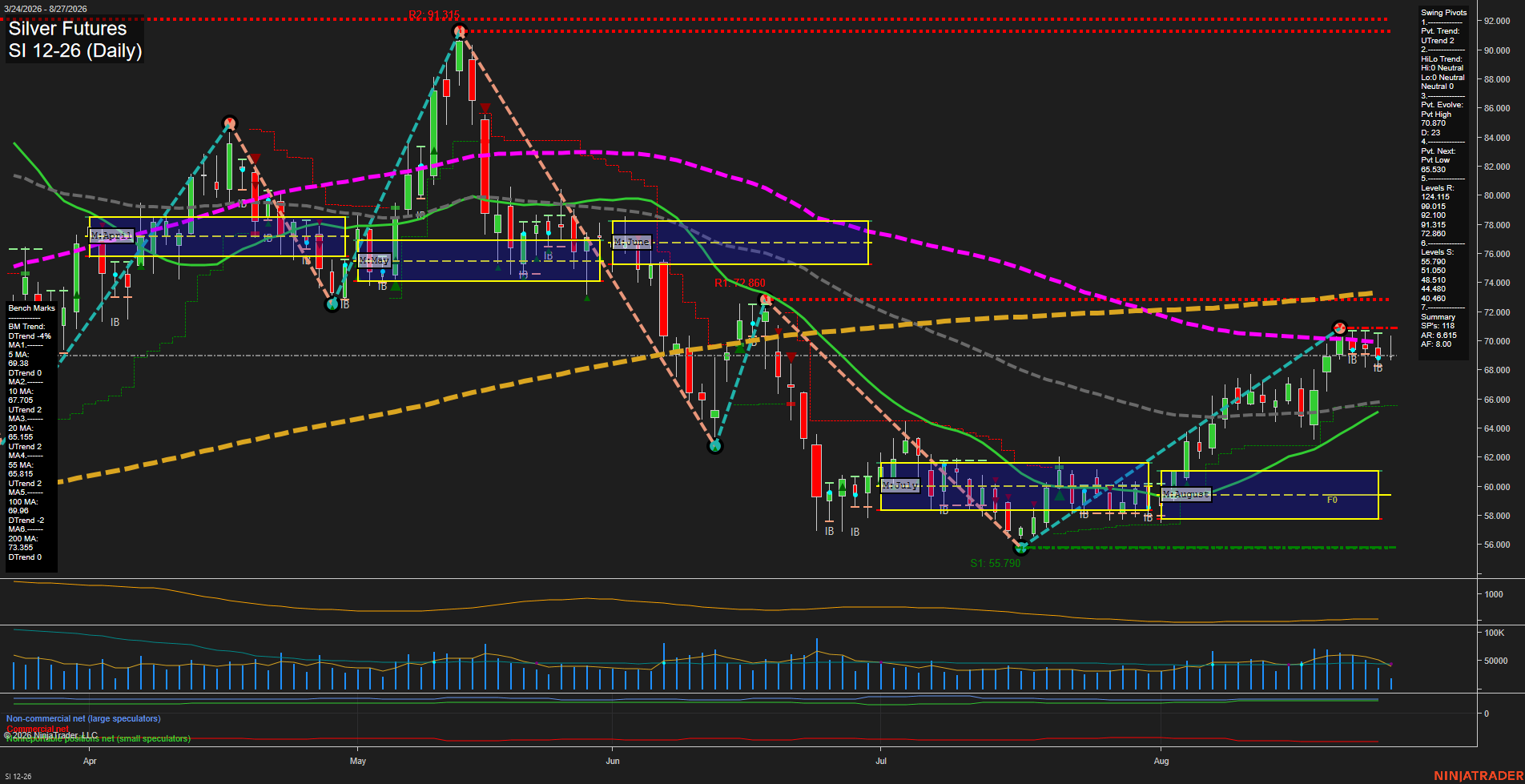 SI Silver Futures Daily Chart Analysis: 2026-Aug-27 07:09 CT